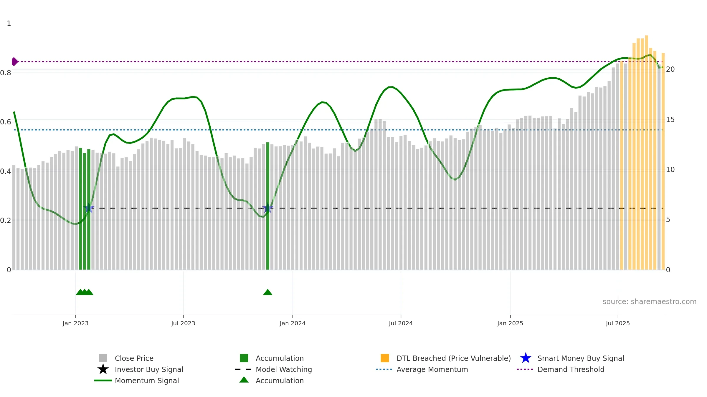 CDA weekly Smart Money chart, closing 2025-09-15.