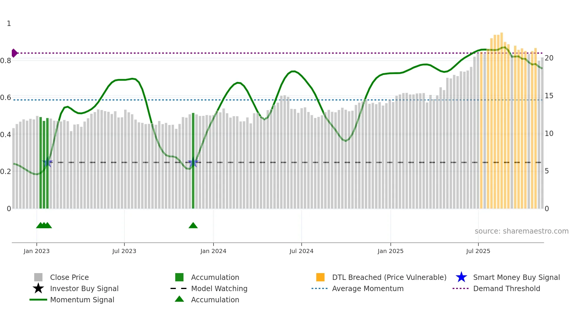 CDA weekly Smart Money chart