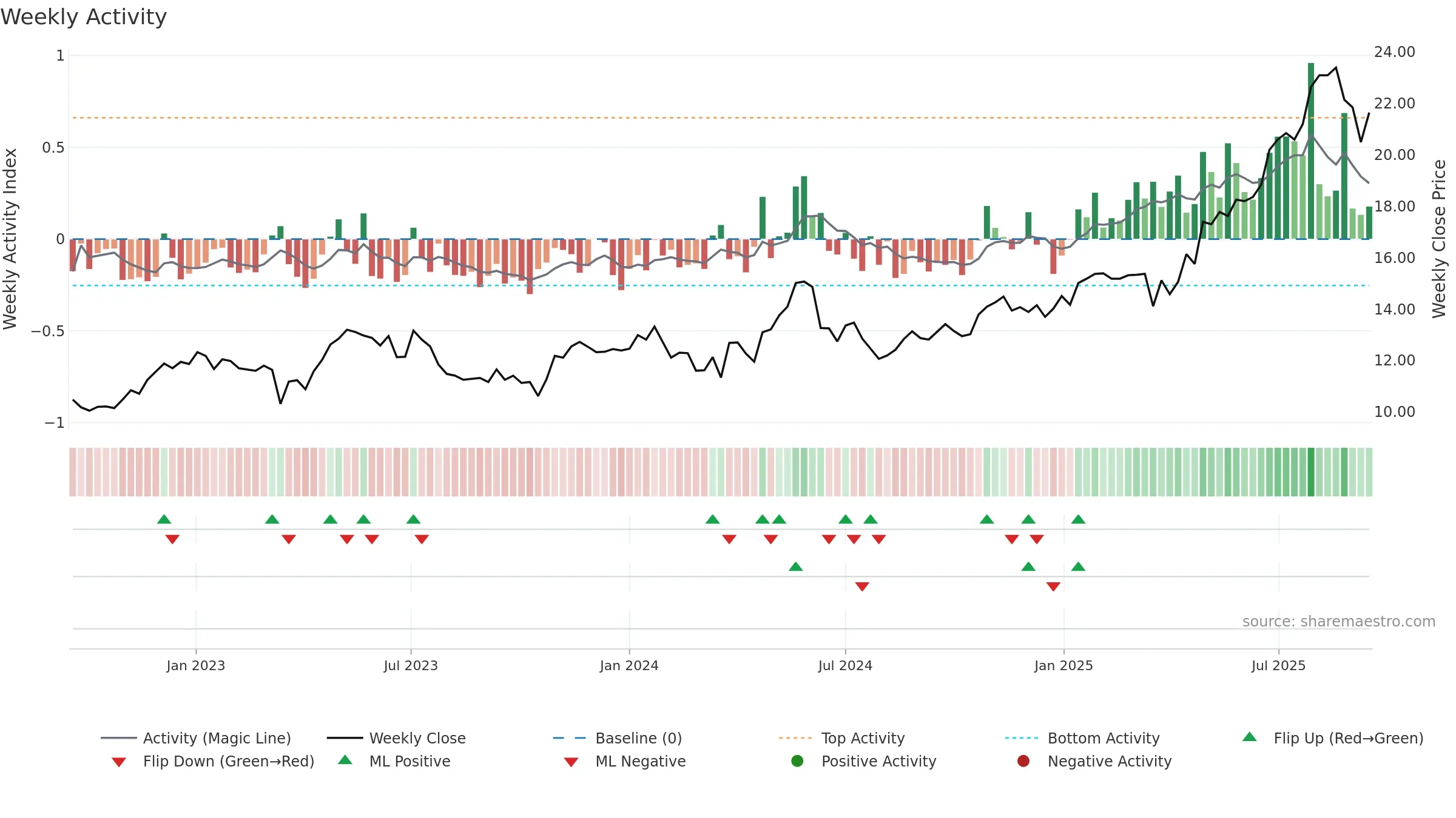 CDA weekly Activity chart, closing 2025-09-15.