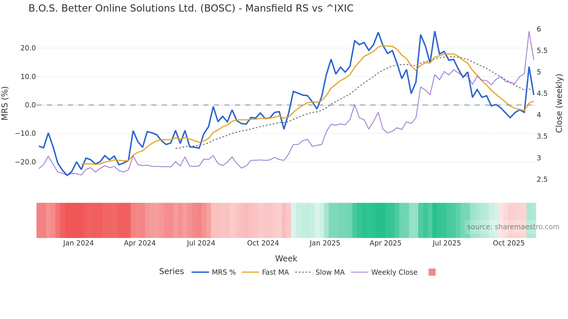 BOSC Mansfield Relative Strength chart