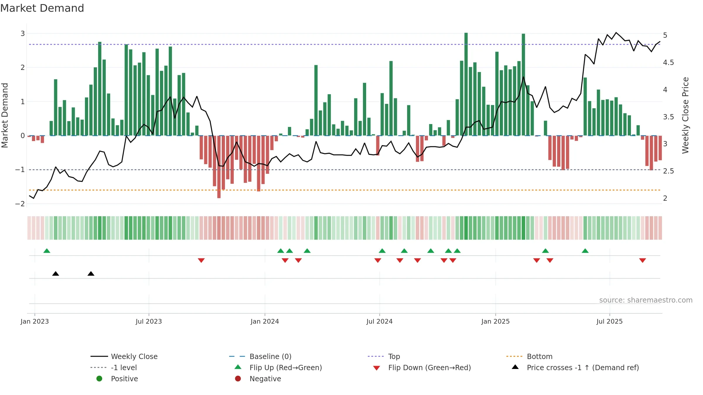 BOSC weekly Market Demand chart, closing 2025-09-19.