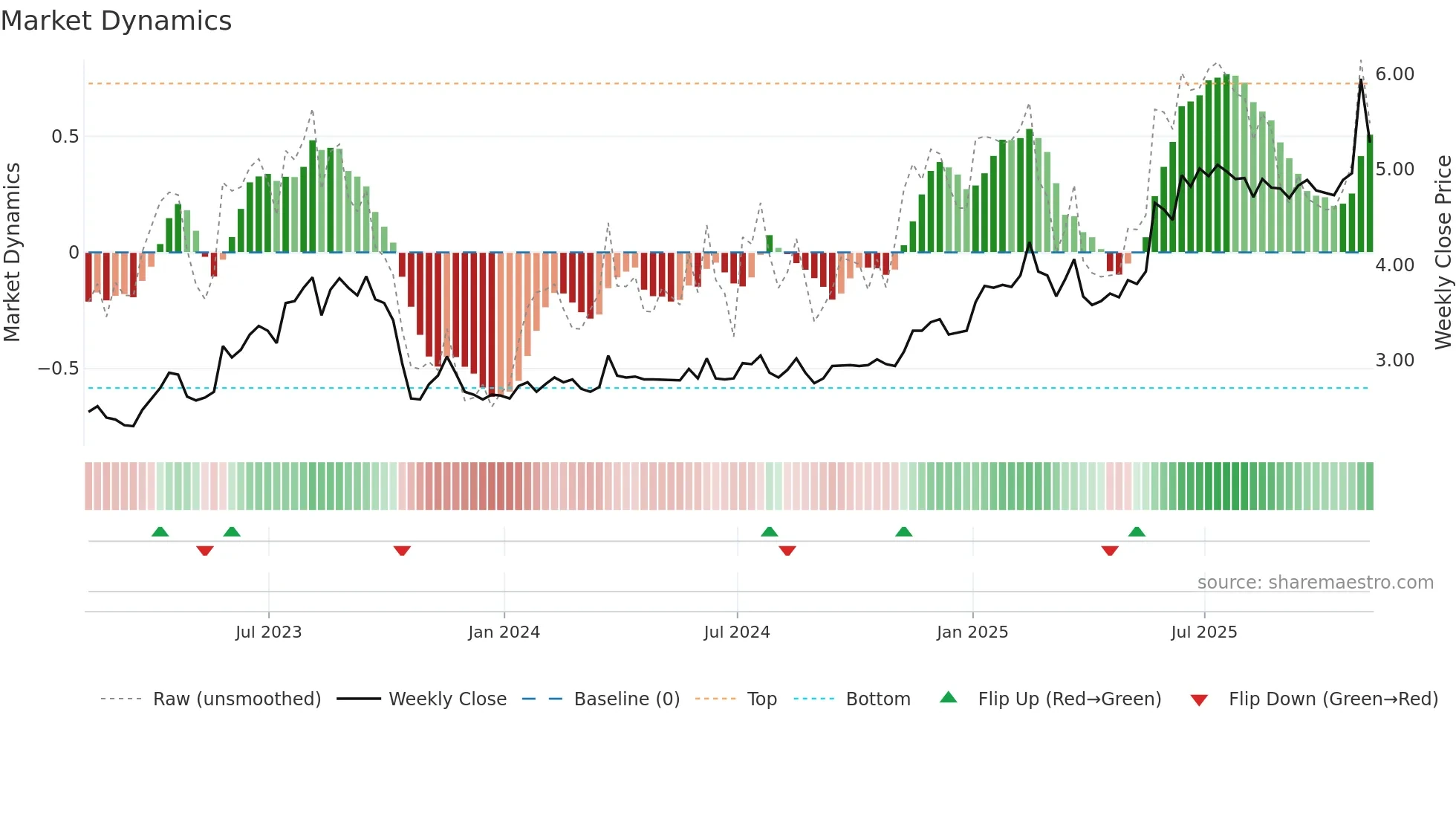 BOSC weekly Market Dynamics chart