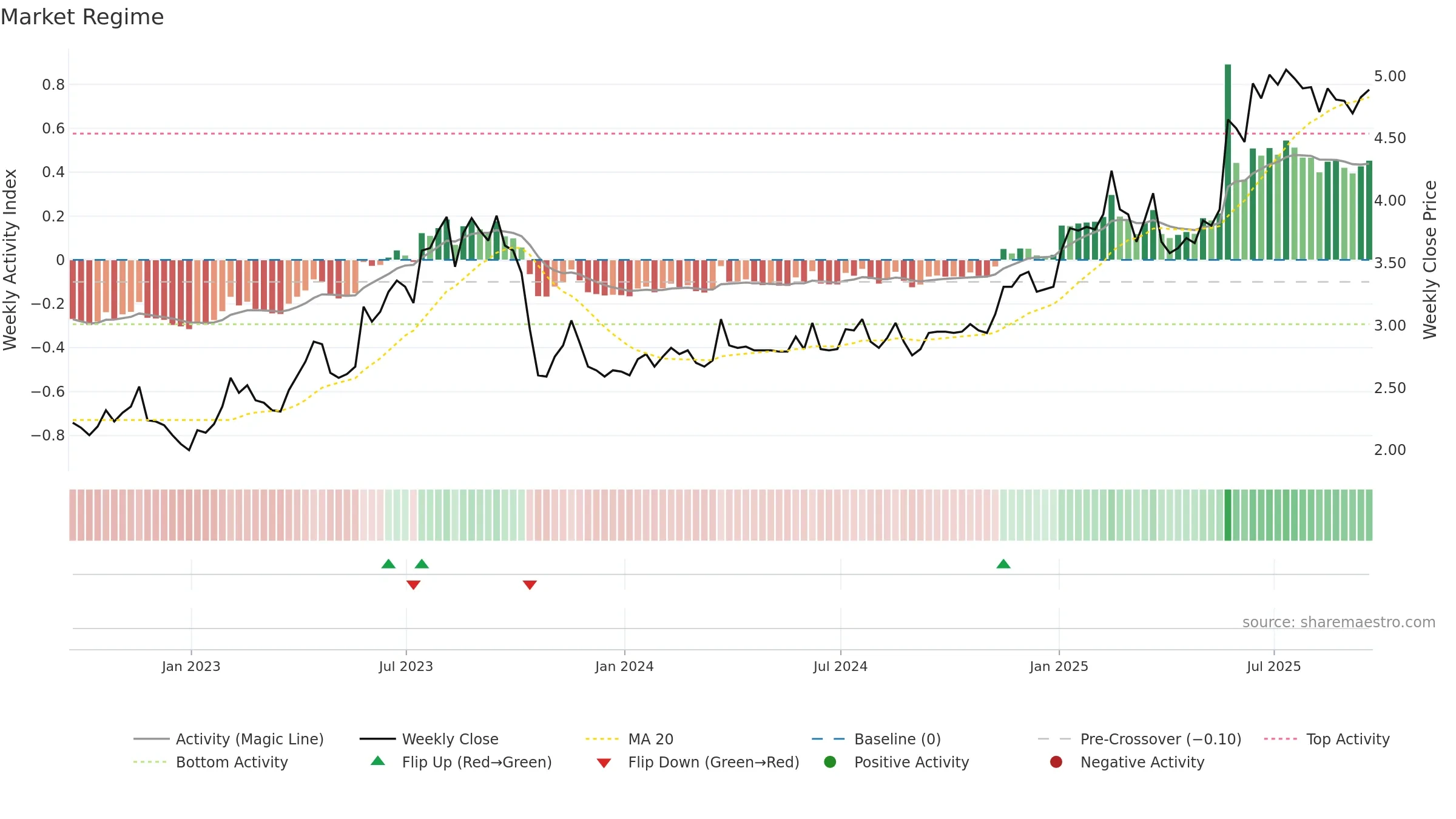 BOSC weekly Market Snapshot chart, closing 2025-09-19.