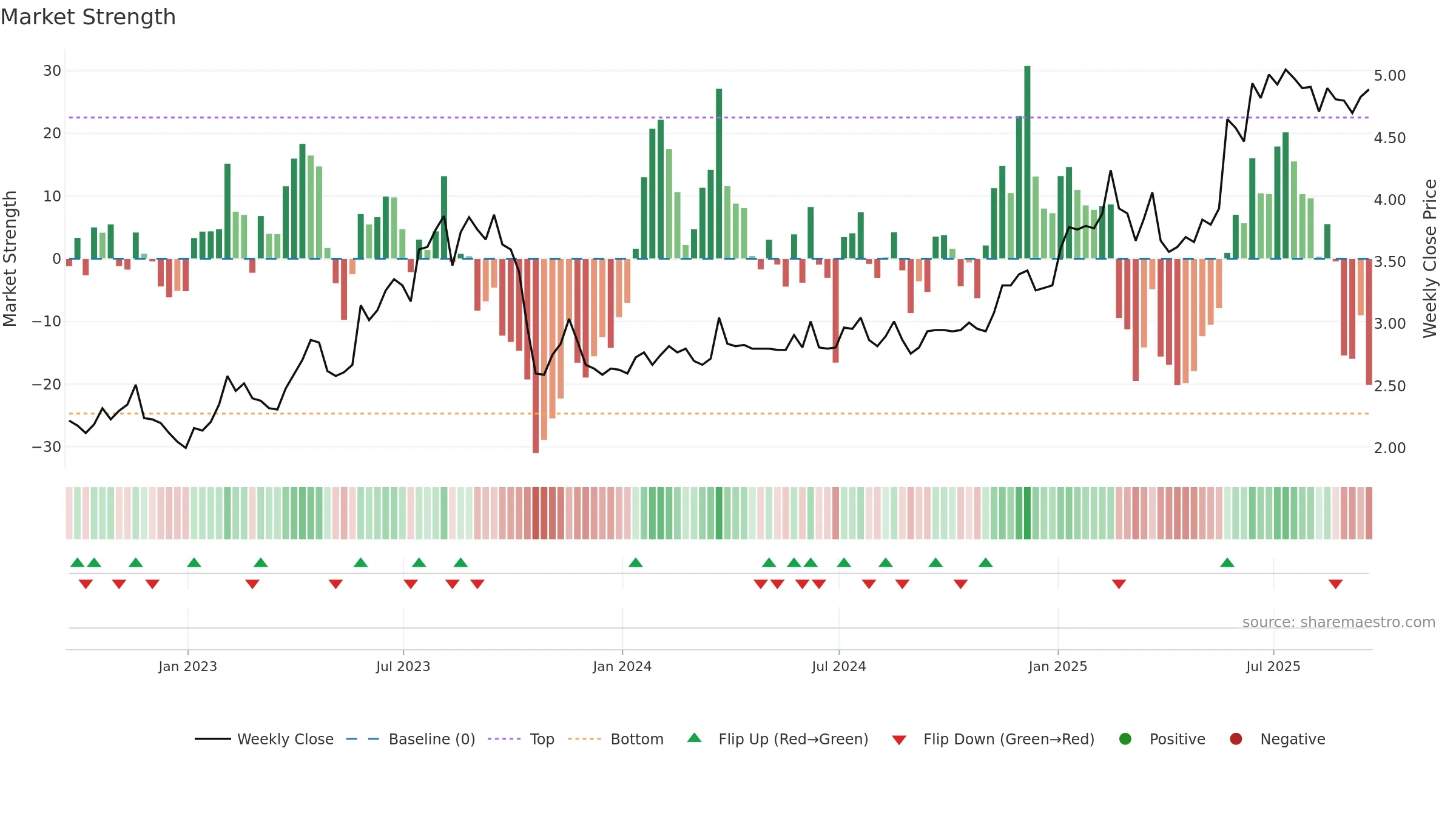 BOSC weekly Market Strength chart, closing 2025-09-19.