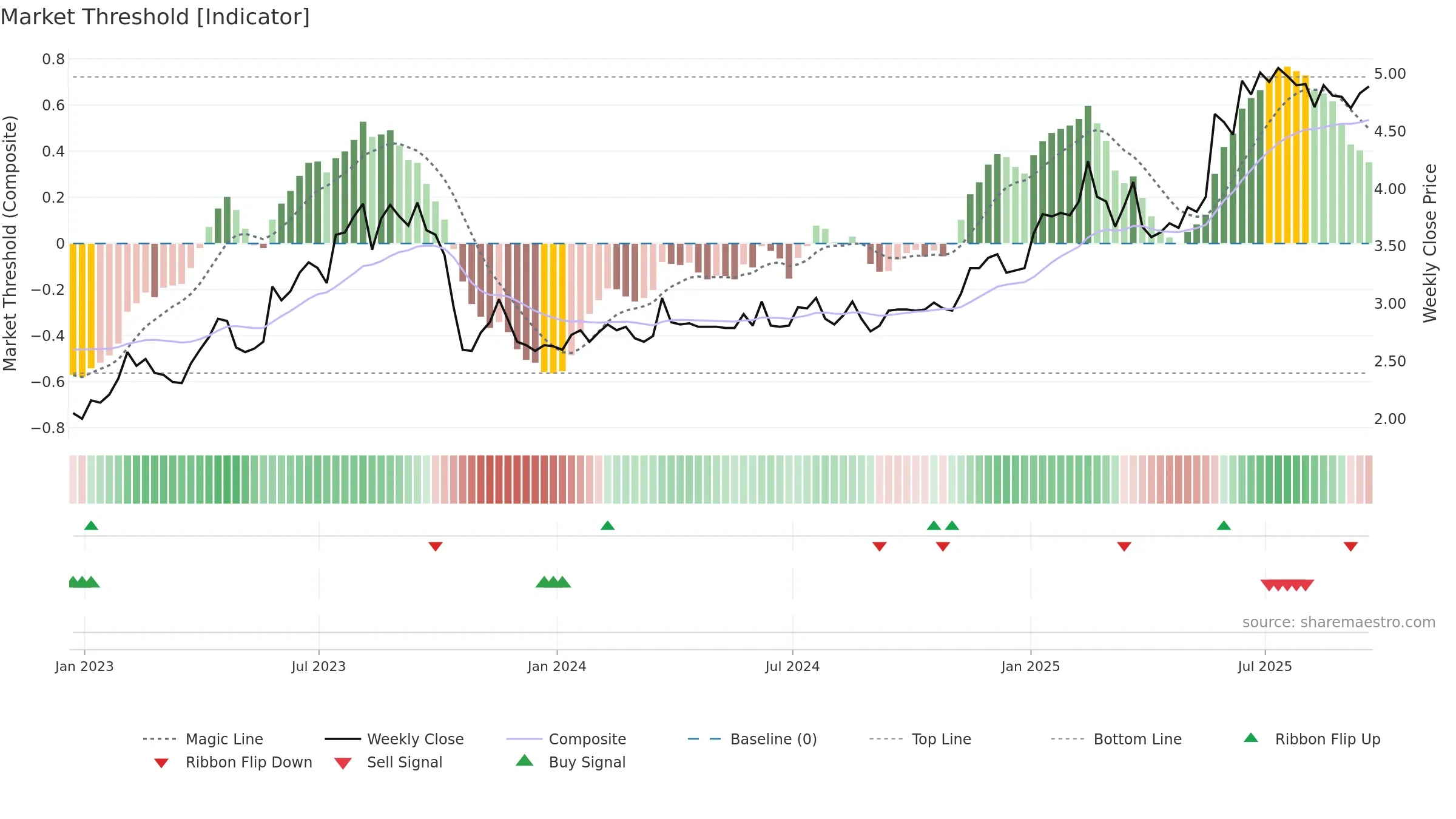 BOSC weekly Market Threshold chart, closing 2025-09-19.