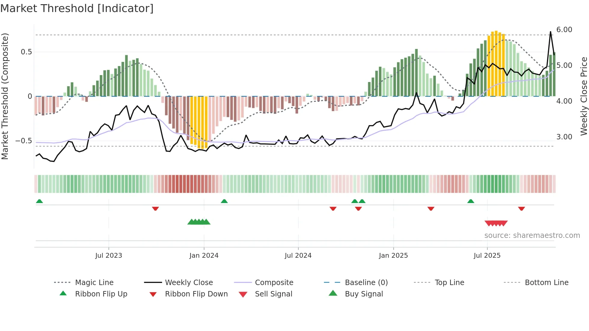 BOSC weekly Market Threshold chart