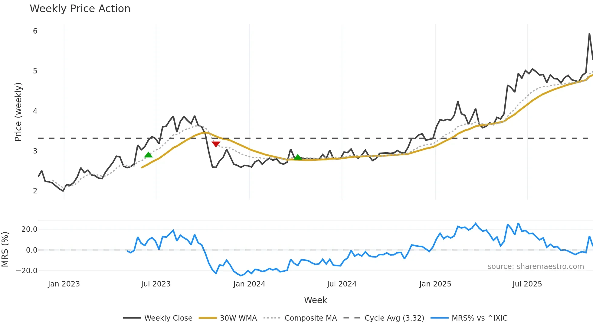 BOSC weekly Price Action chart, closing 2025-11-07