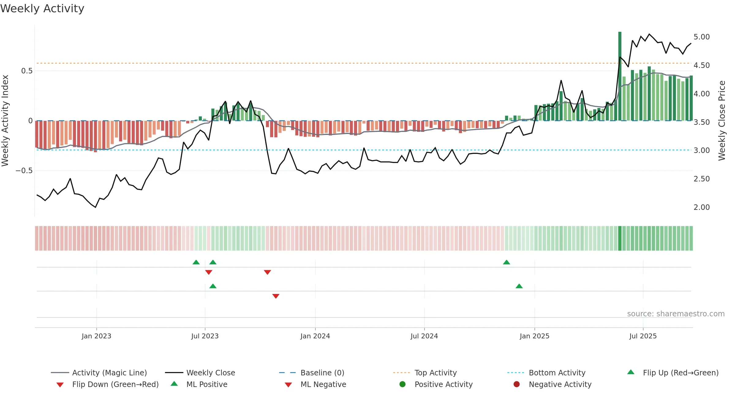 BOSC weekly Activity chart, closing 2025-09-19.