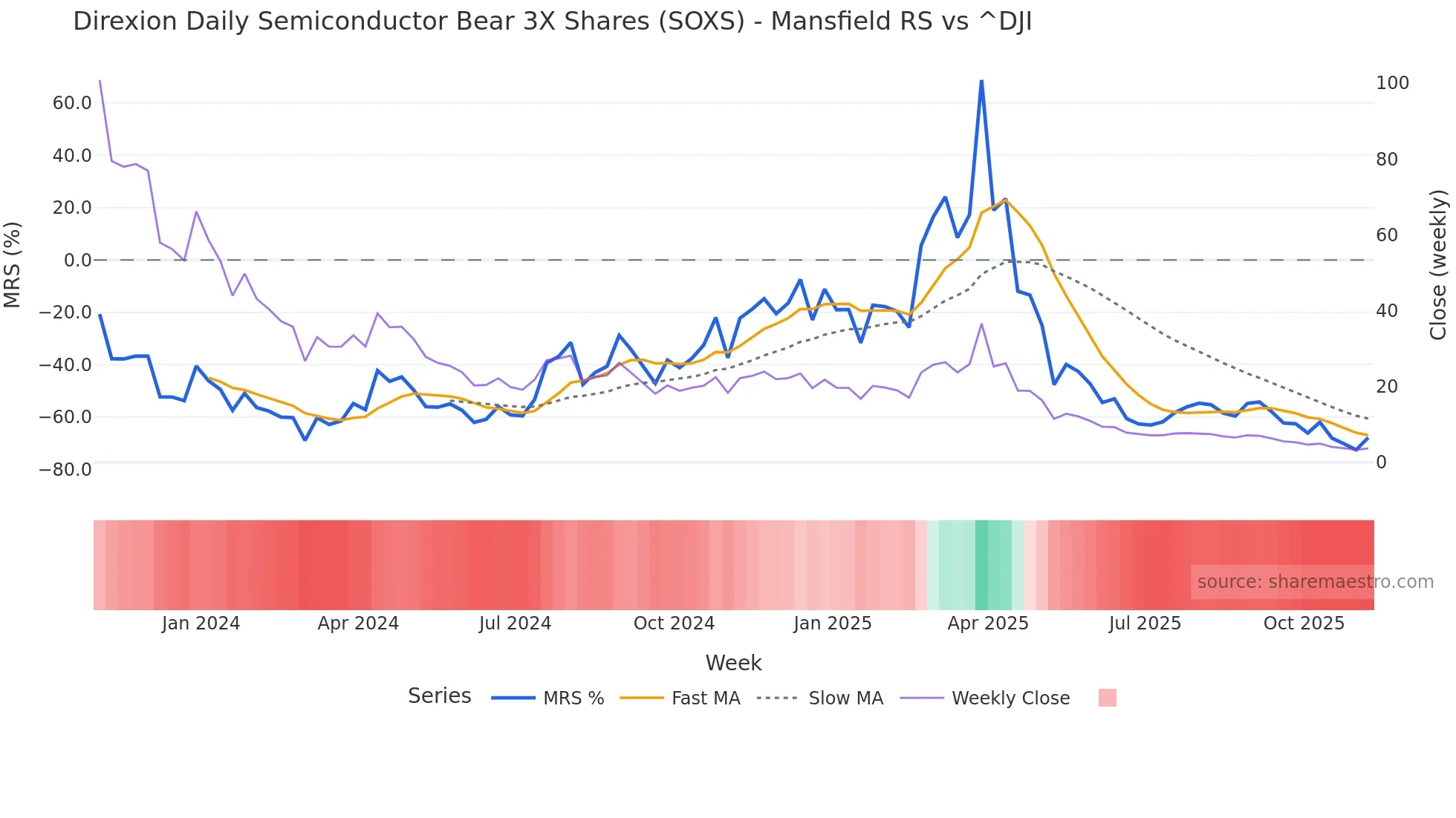 SOXS Mansfield Relative Strength chart