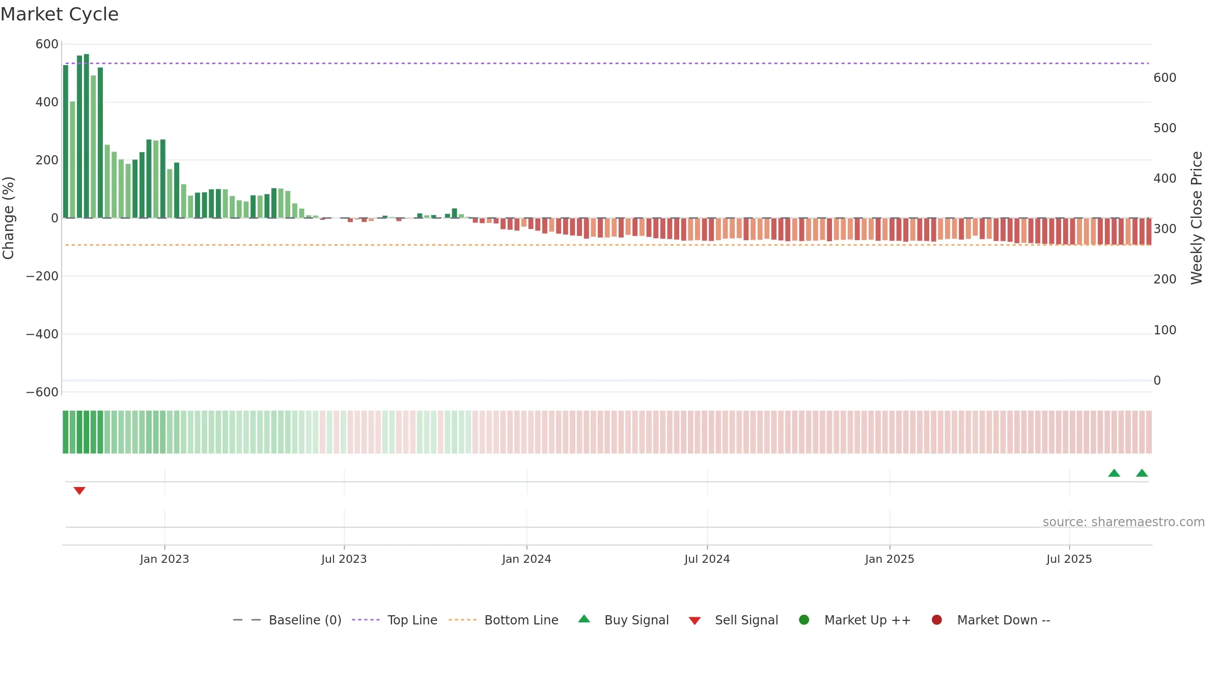 SOXS weekly Market Cycle chart, closing 2025-09-19.