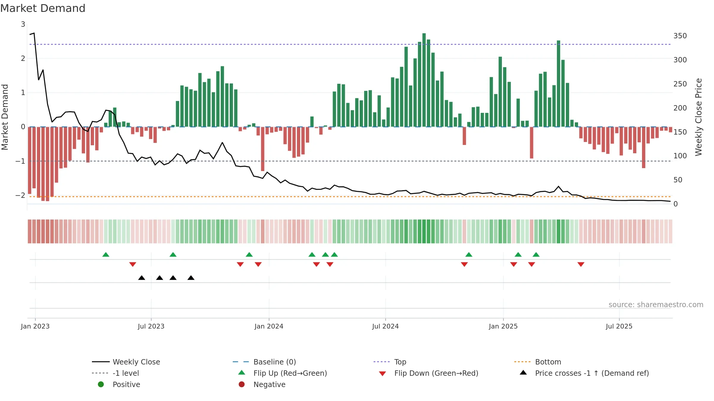 SOXS weekly Market Demand chart, closing 2025-09-19.