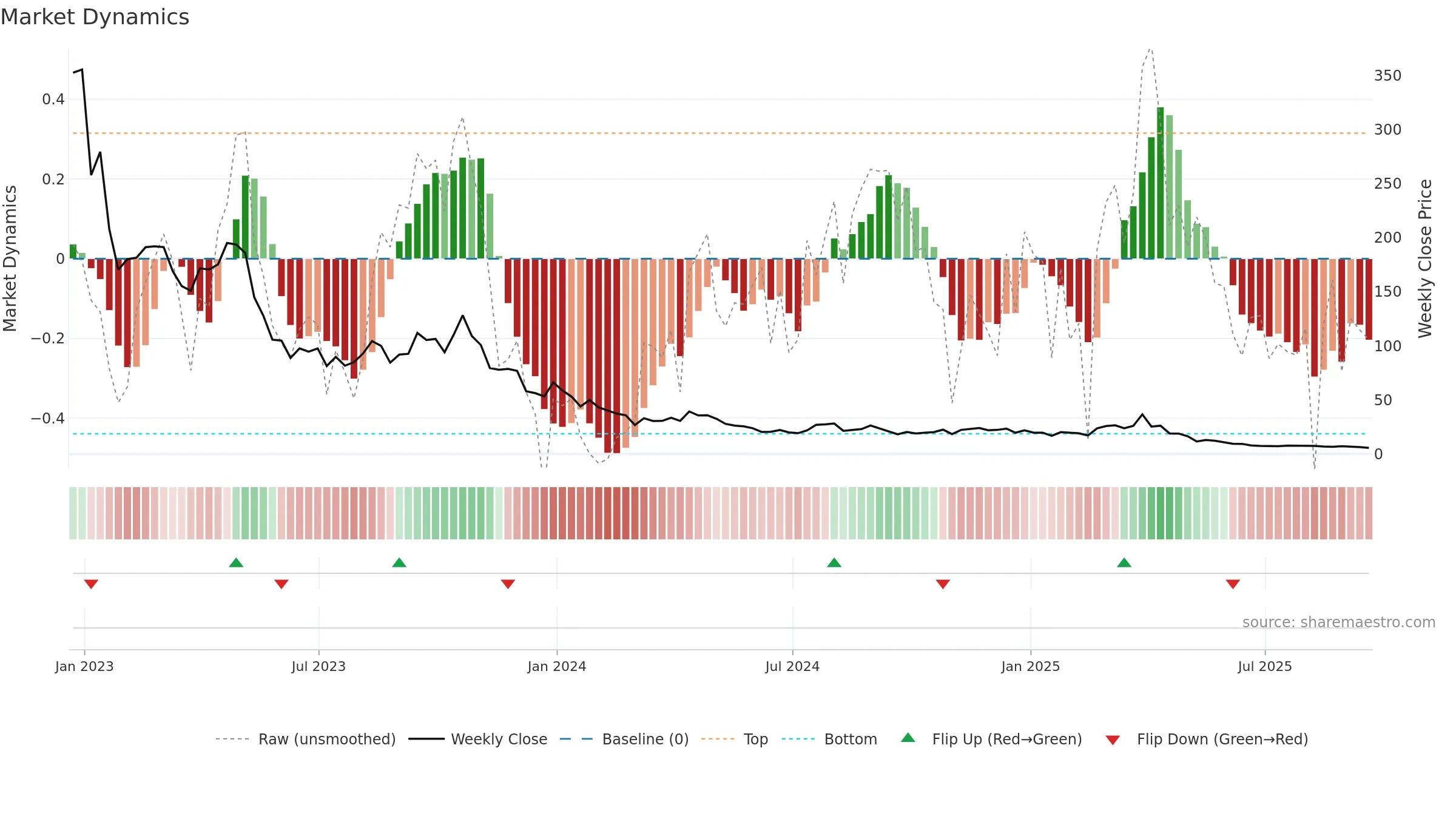 SOXS weekly Market Dynamics chart, closing 2025-09-19.