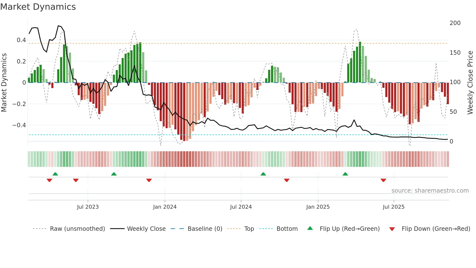 SOXS weekly Market Dynamics chart