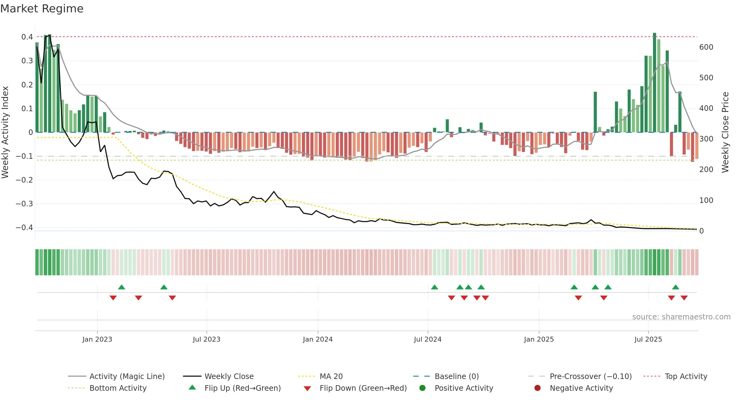 SOXS weekly Market Snapshot chart, closing 2025-09-19.