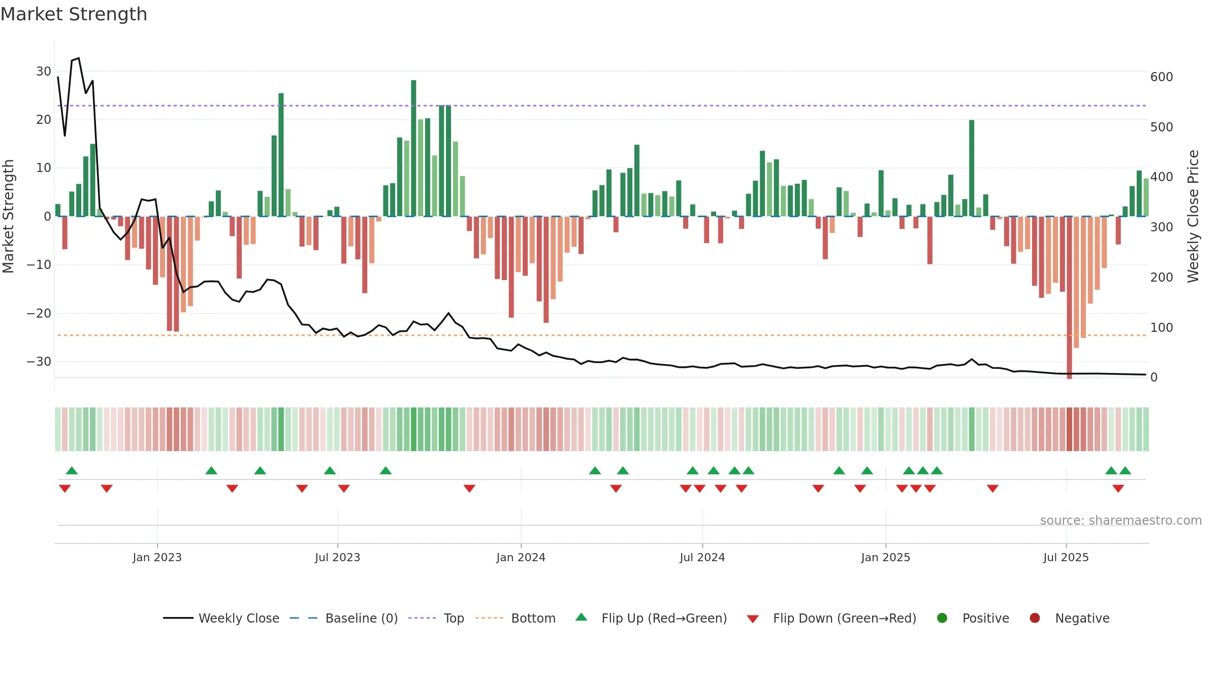 SOXS weekly Market Strength chart, closing 2025-09-19.