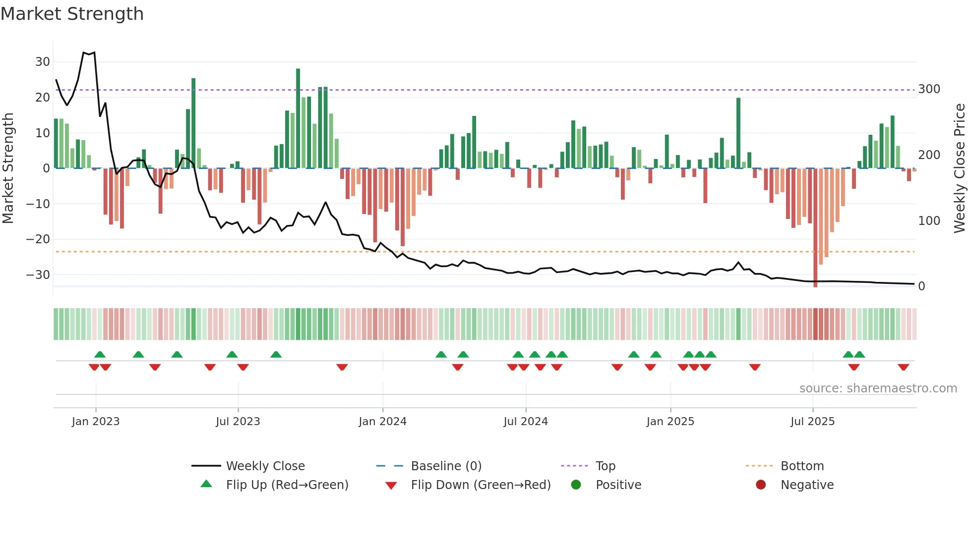 SOXS weekly Market Strength chart