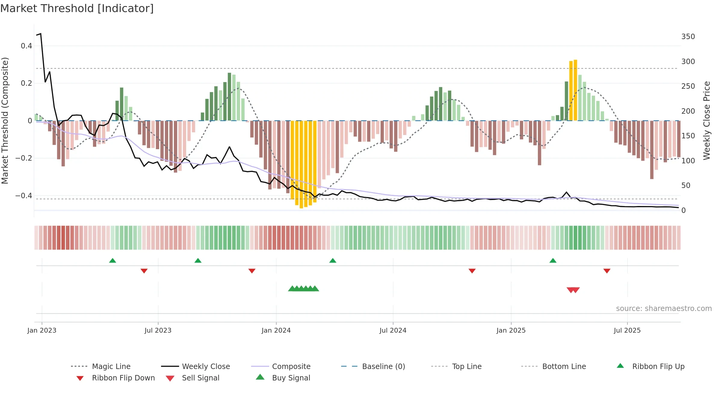 SOXS weekly Market Threshold chart, closing 2025-09-19.