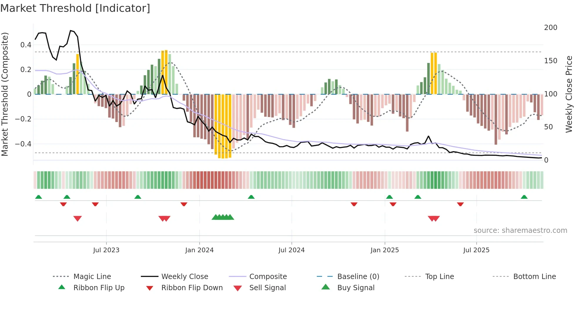 SOXS weekly Market Threshold chart