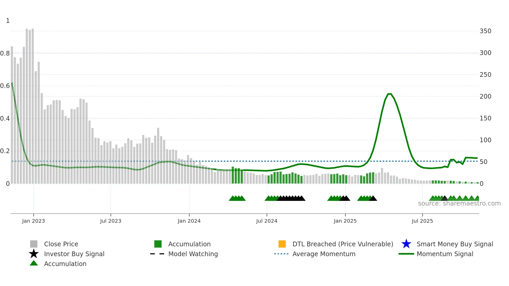 SOXS weekly Smart Money chart