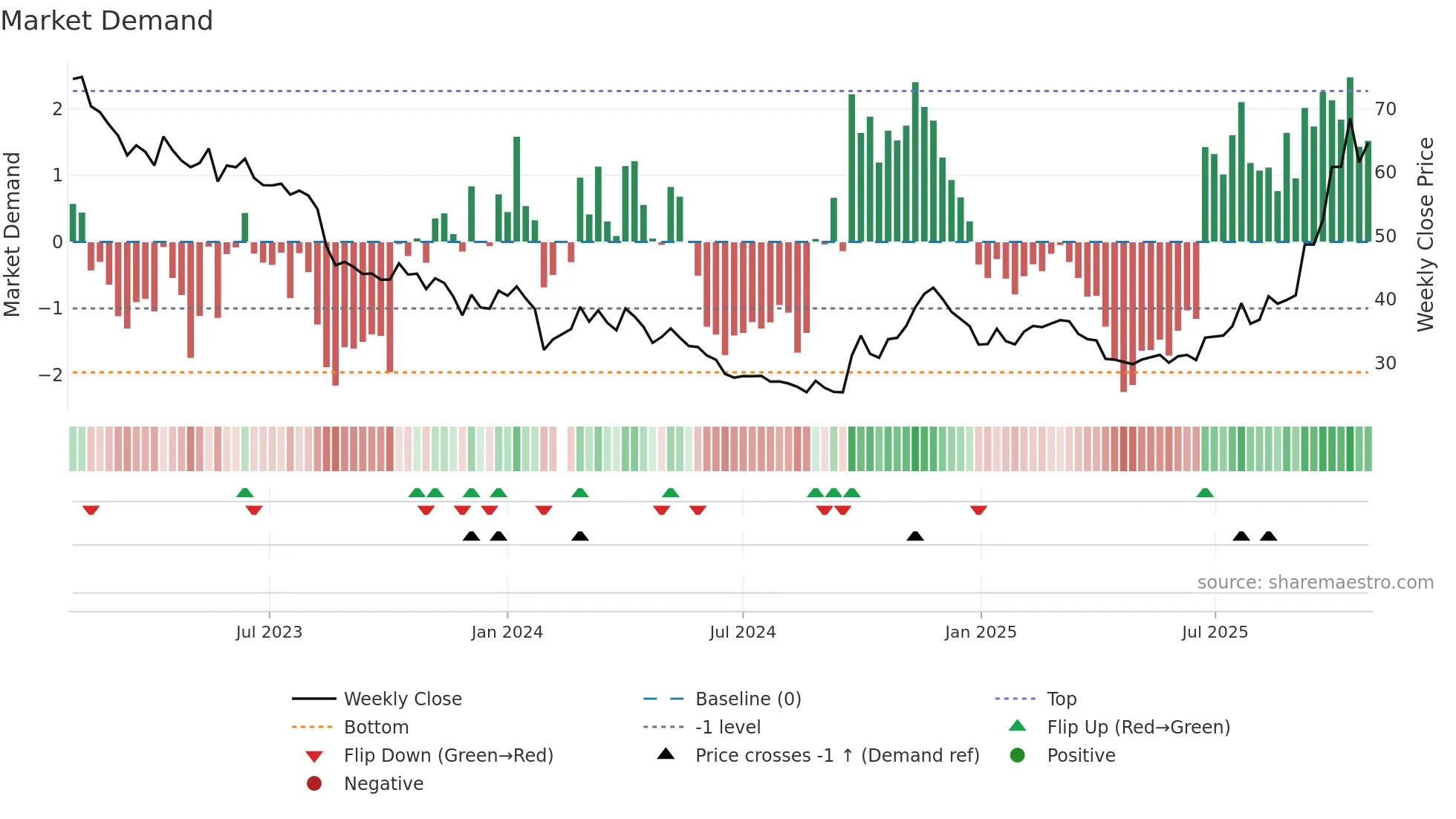 002460 weekly Market Demand chart