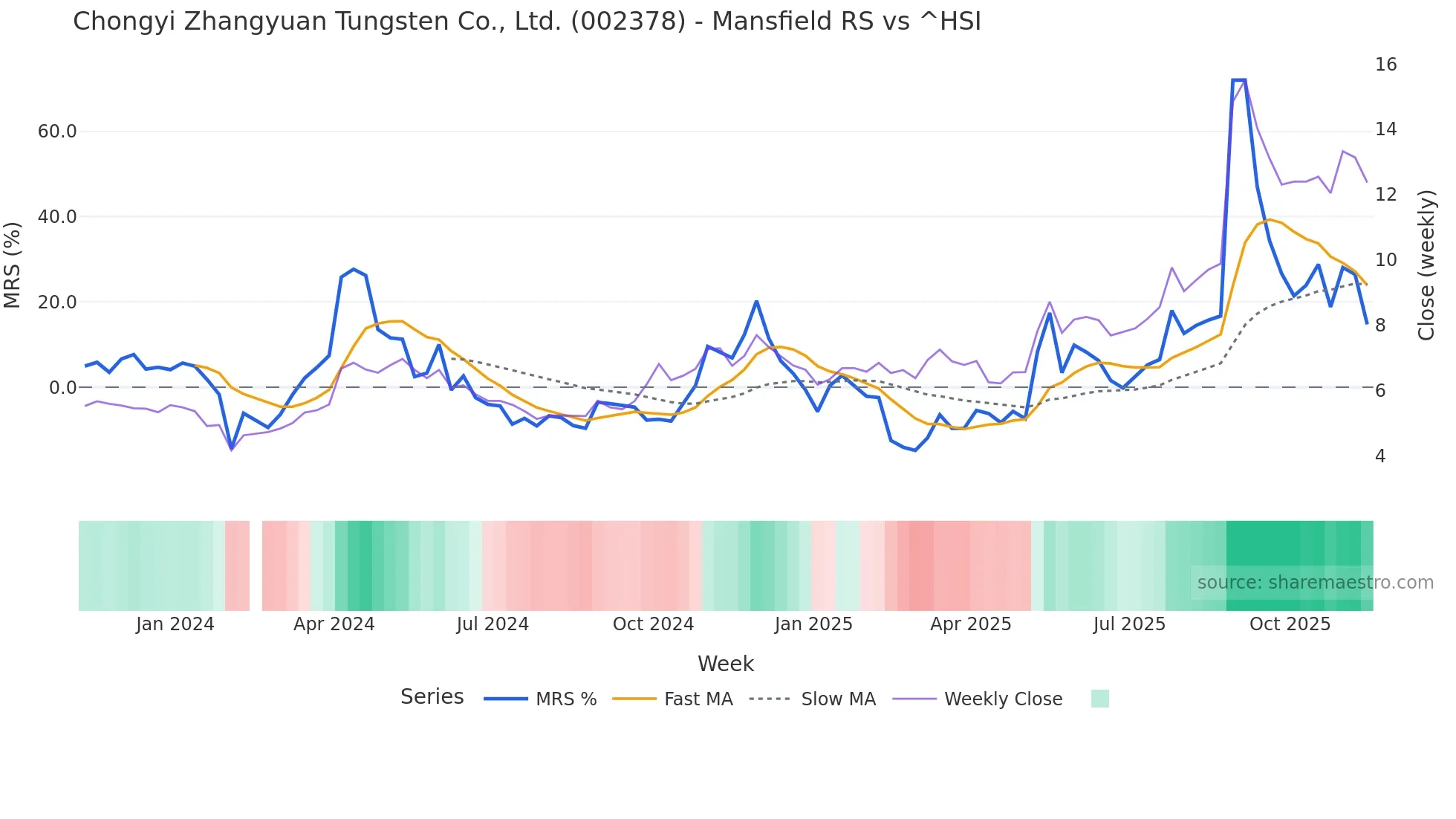 002378 Mansfield Relative Strength chart