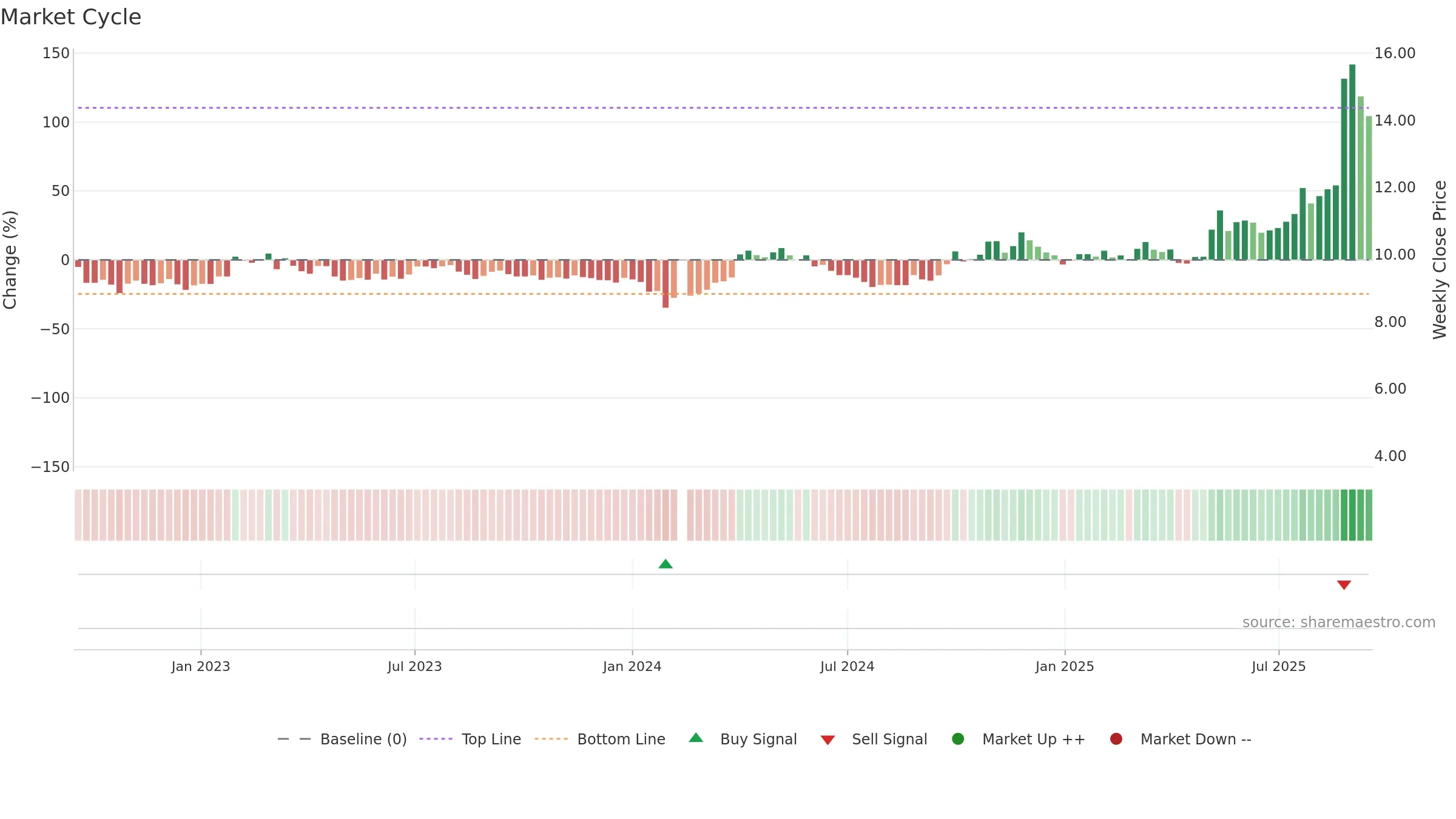 002378 weekly Market Cycle chart, closing 2025-09-15.