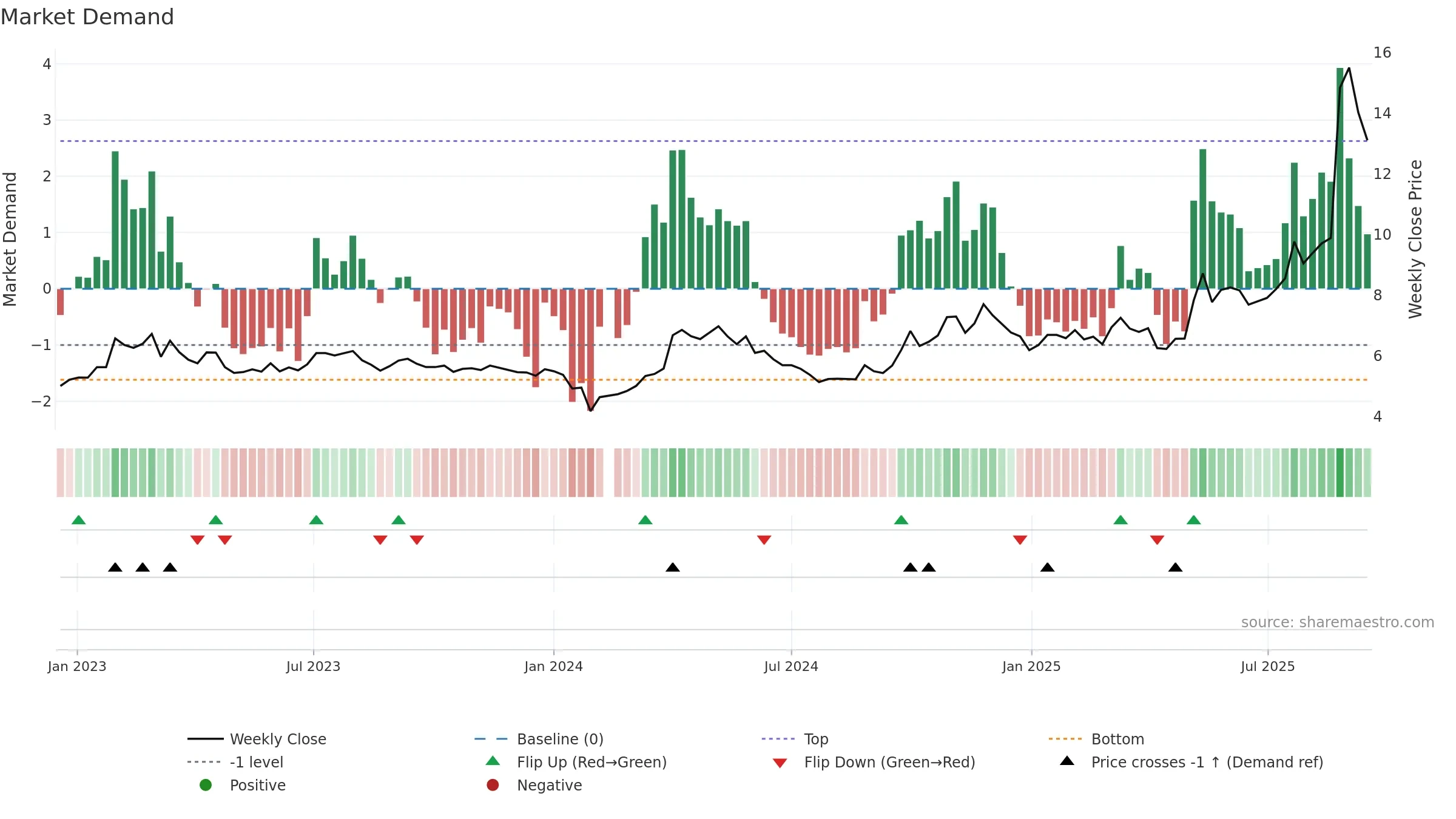 002378 weekly Market Demand chart, closing 2025-09-15.