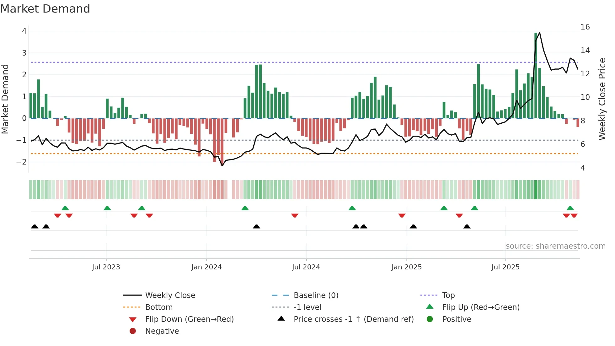 002378 weekly Market Demand chart