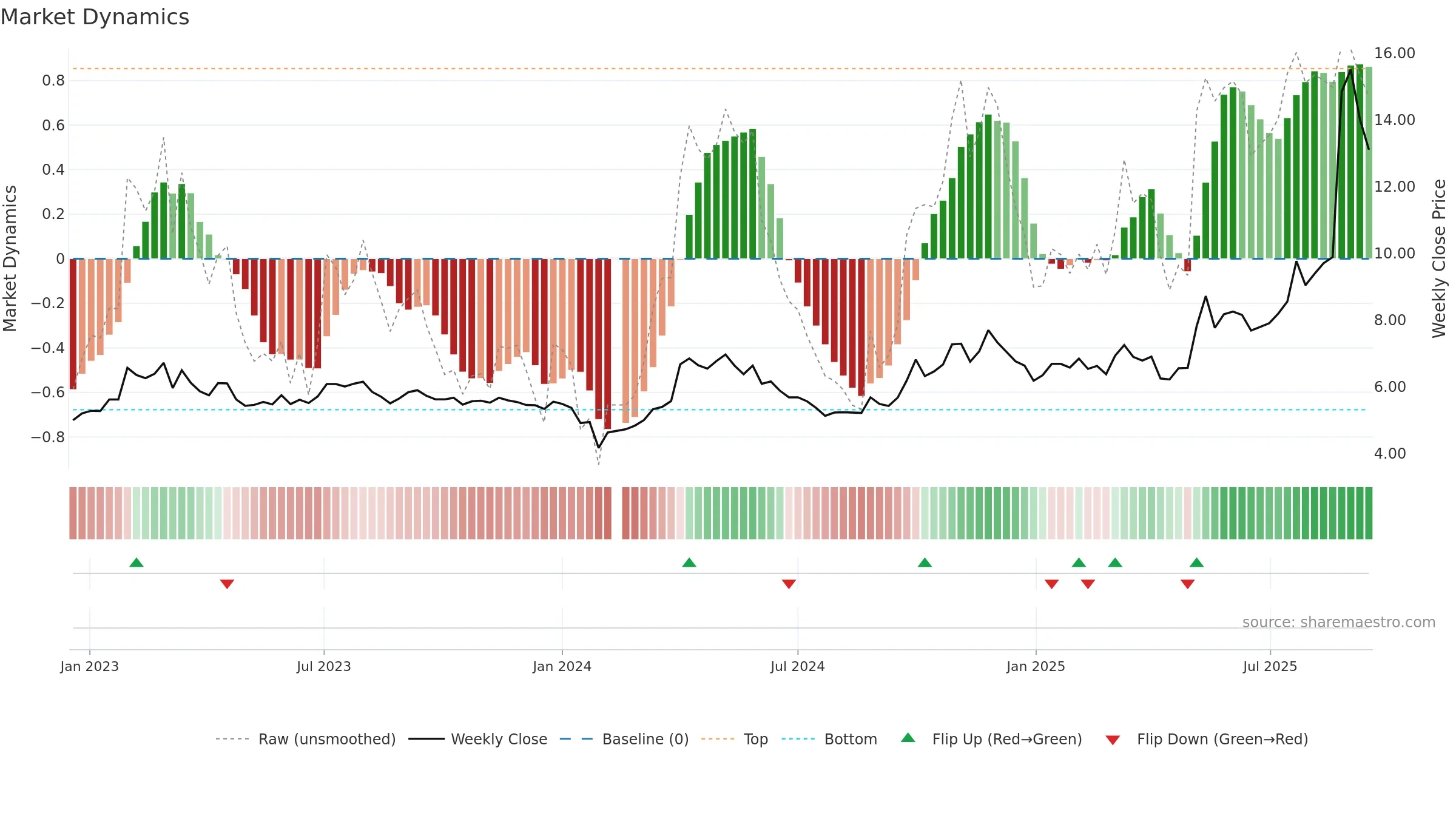 002378 weekly Market Dynamics chart, closing 2025-09-15.
