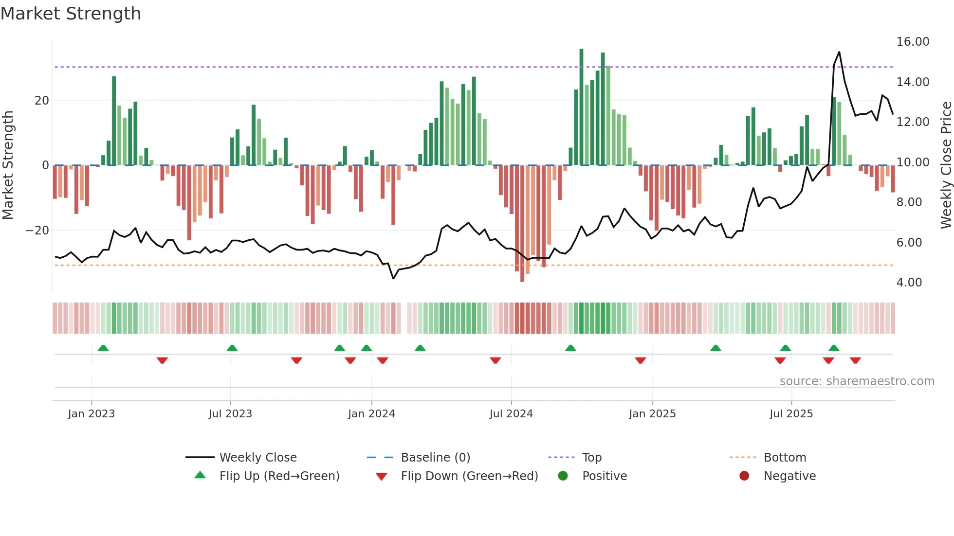 002378 weekly Market Strength chart