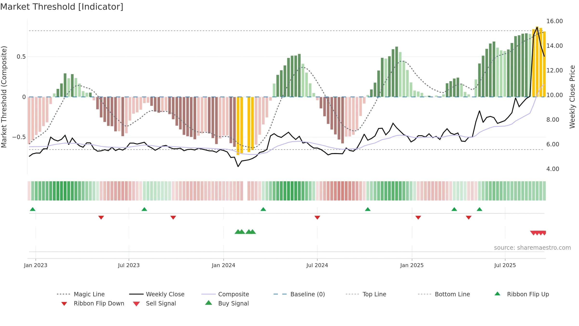 002378 weekly Market Threshold chart, closing 2025-09-15.
