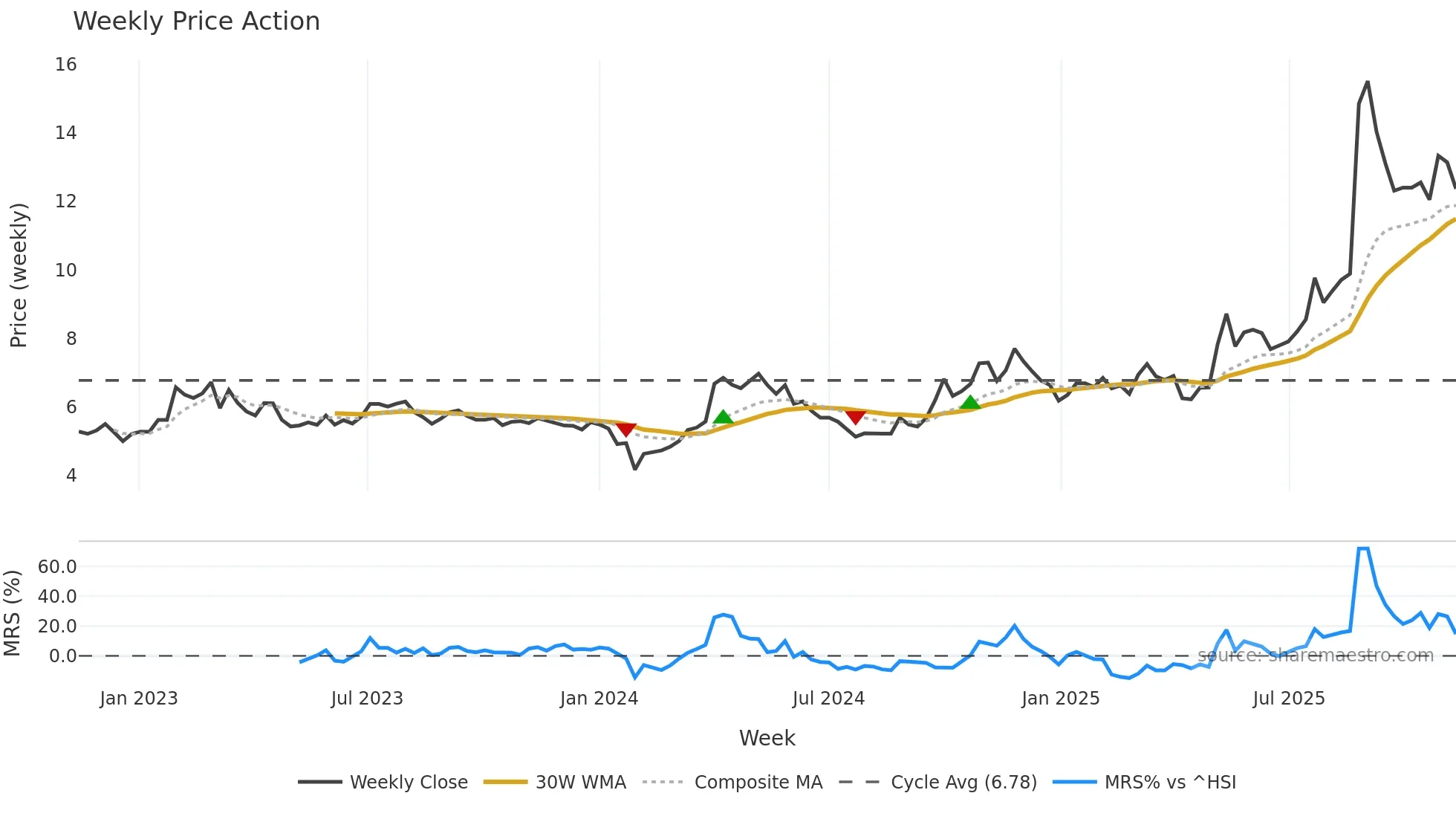 002378 weekly Price Action chart, closing 2025-11-10