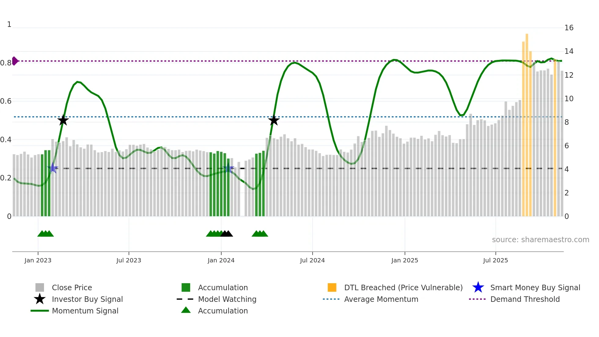 002378 weekly Smart Money chart