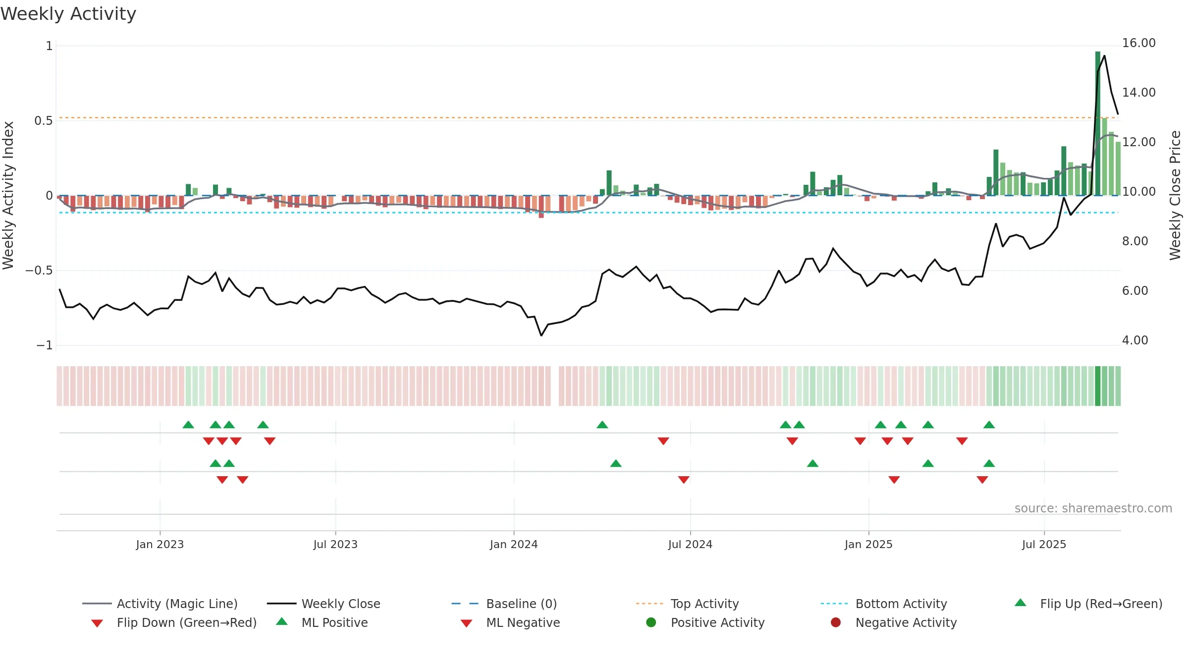 002378 weekly Activity chart, closing 2025-09-15.