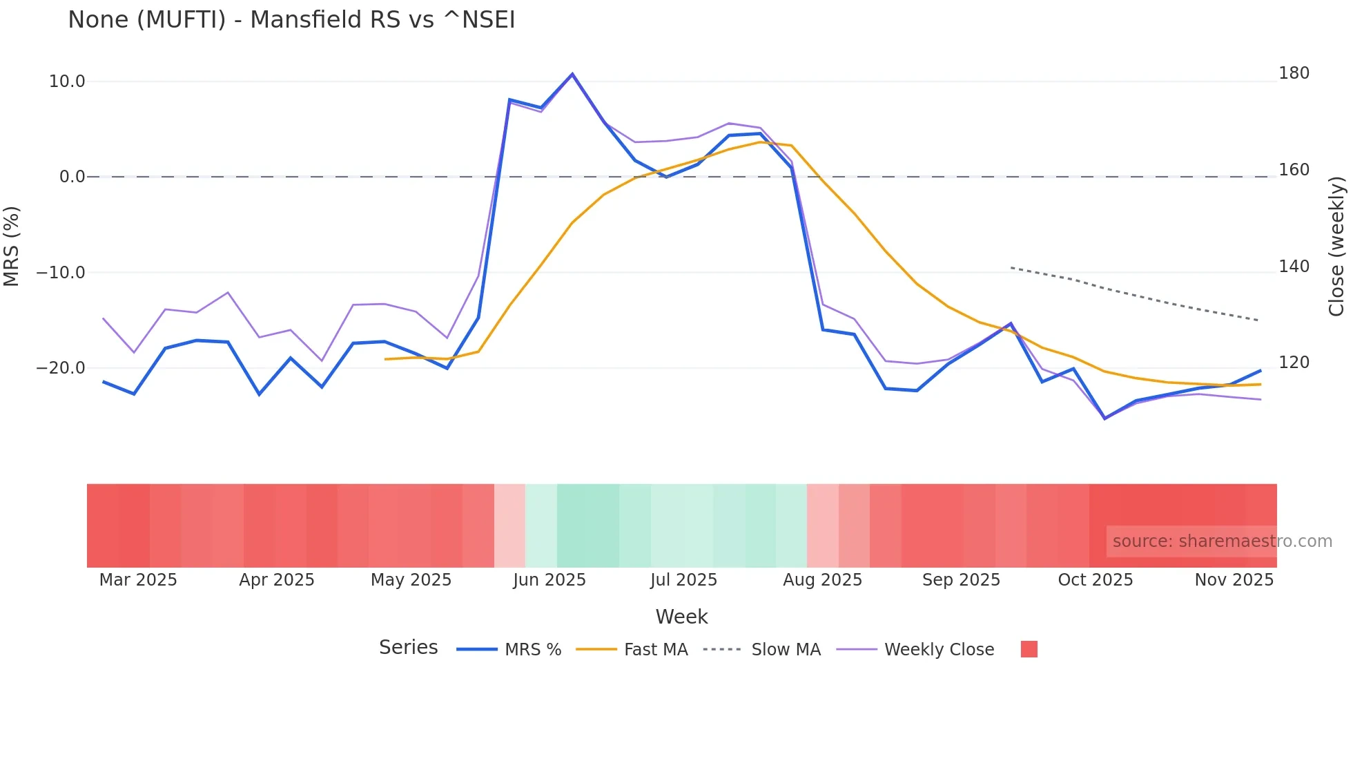 MUFTI Mansfield Relative Strength chart