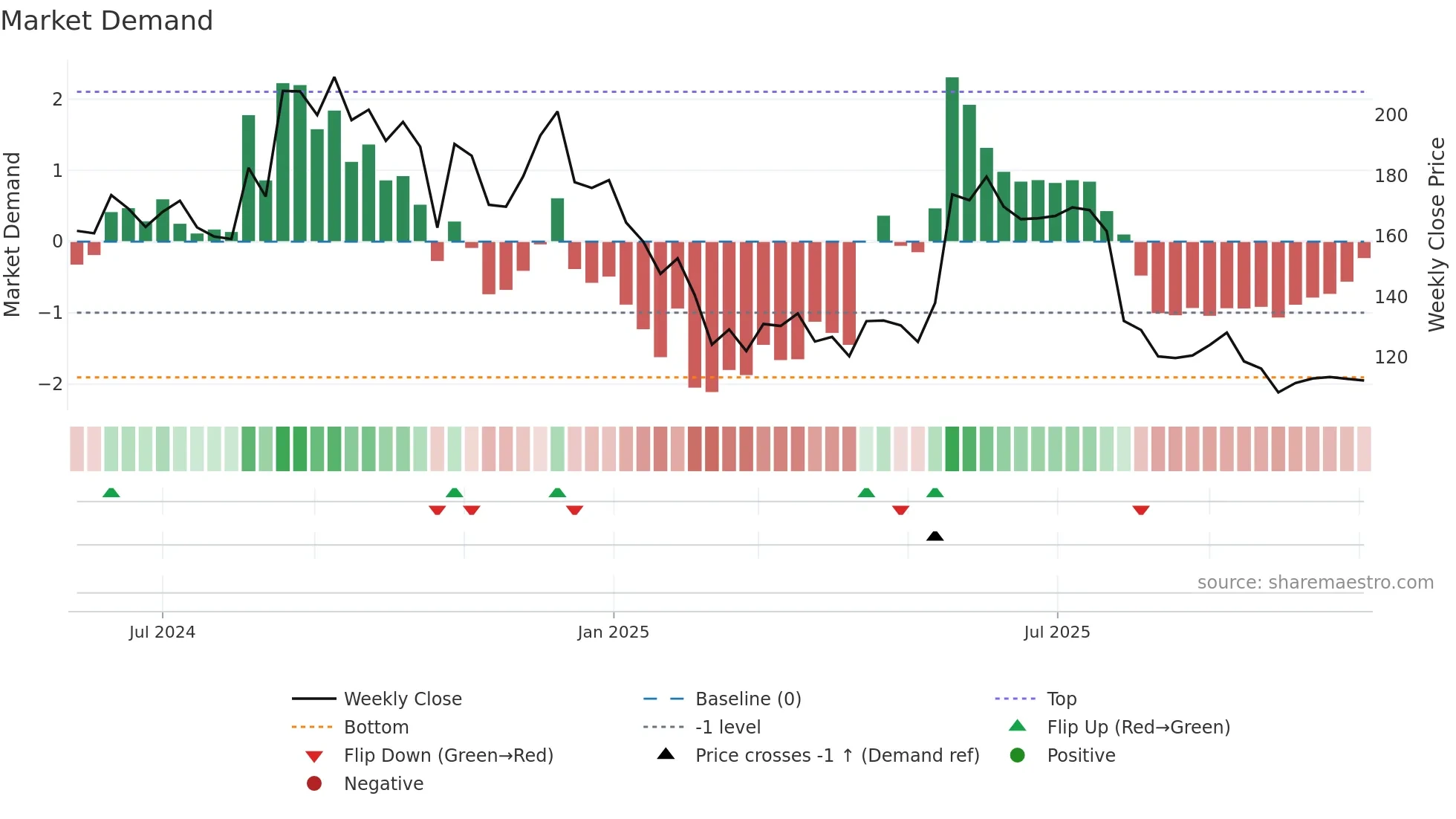 MUFTI weekly Market Demand chart