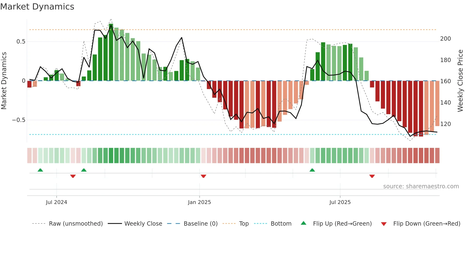 MUFTI weekly Market Dynamics chart