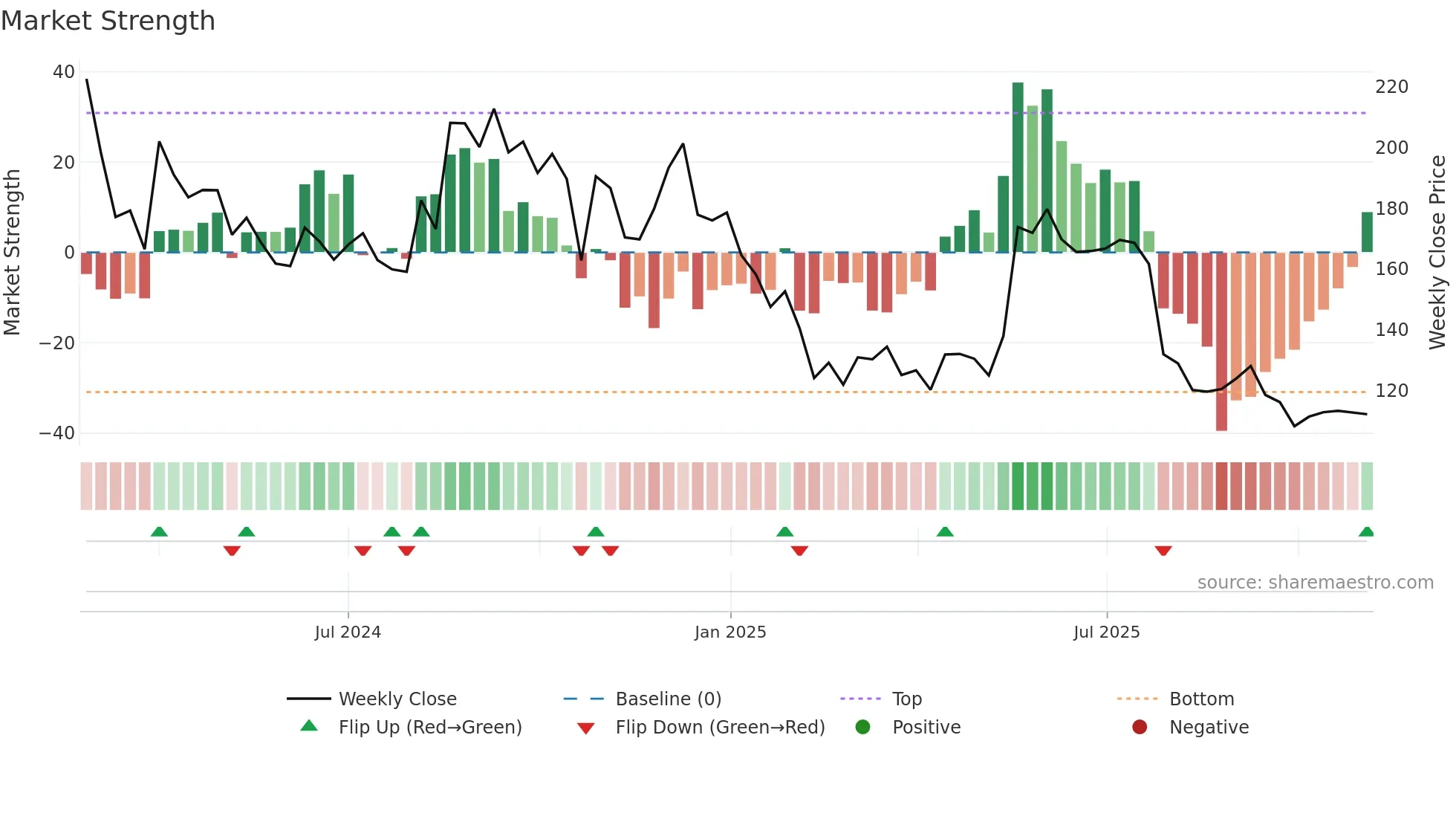 MUFTI weekly Market Strength chart