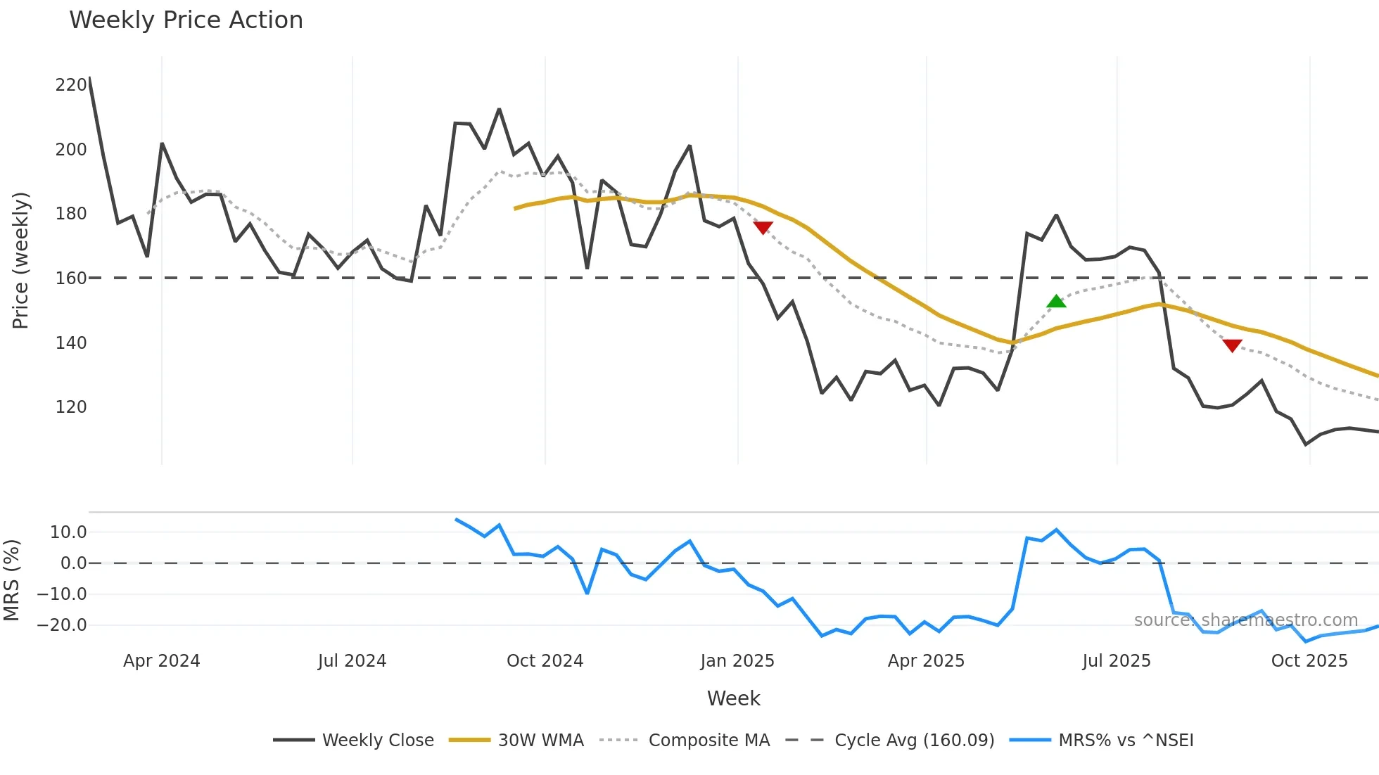 MUFTI weekly Price Action chart, closing 2025-11-03