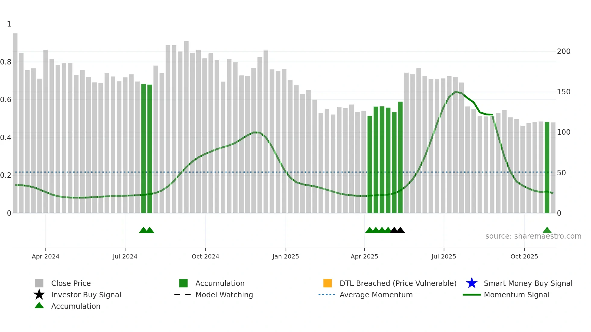 MUFTI weekly Smart Money chart