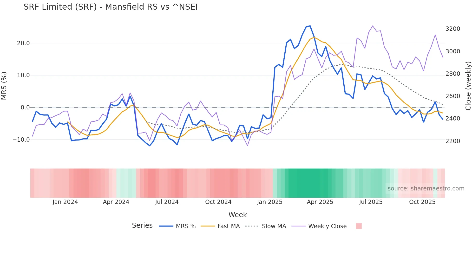 SRF Mansfield Relative Strength chart
