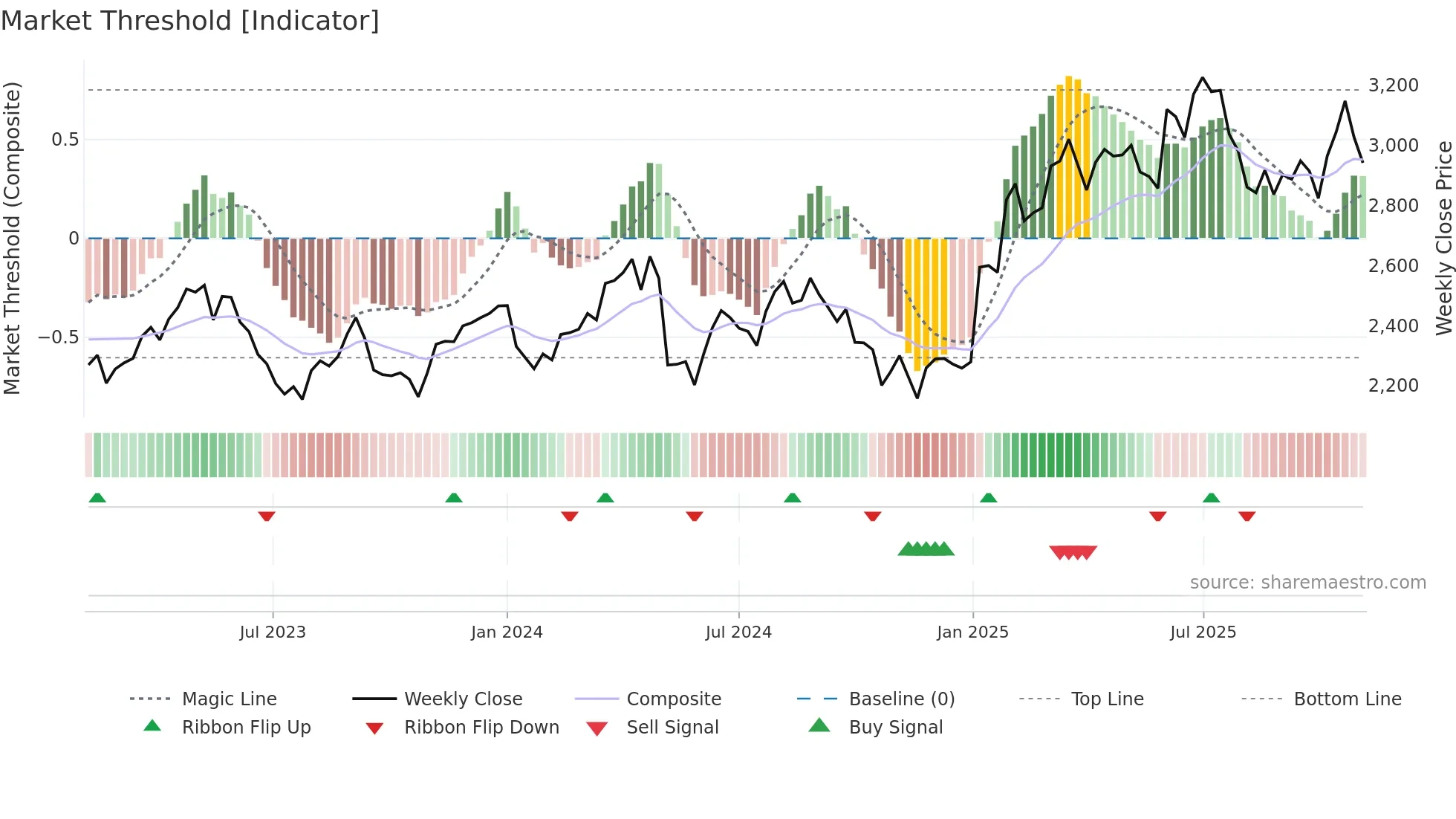 SRF weekly Market Threshold chart