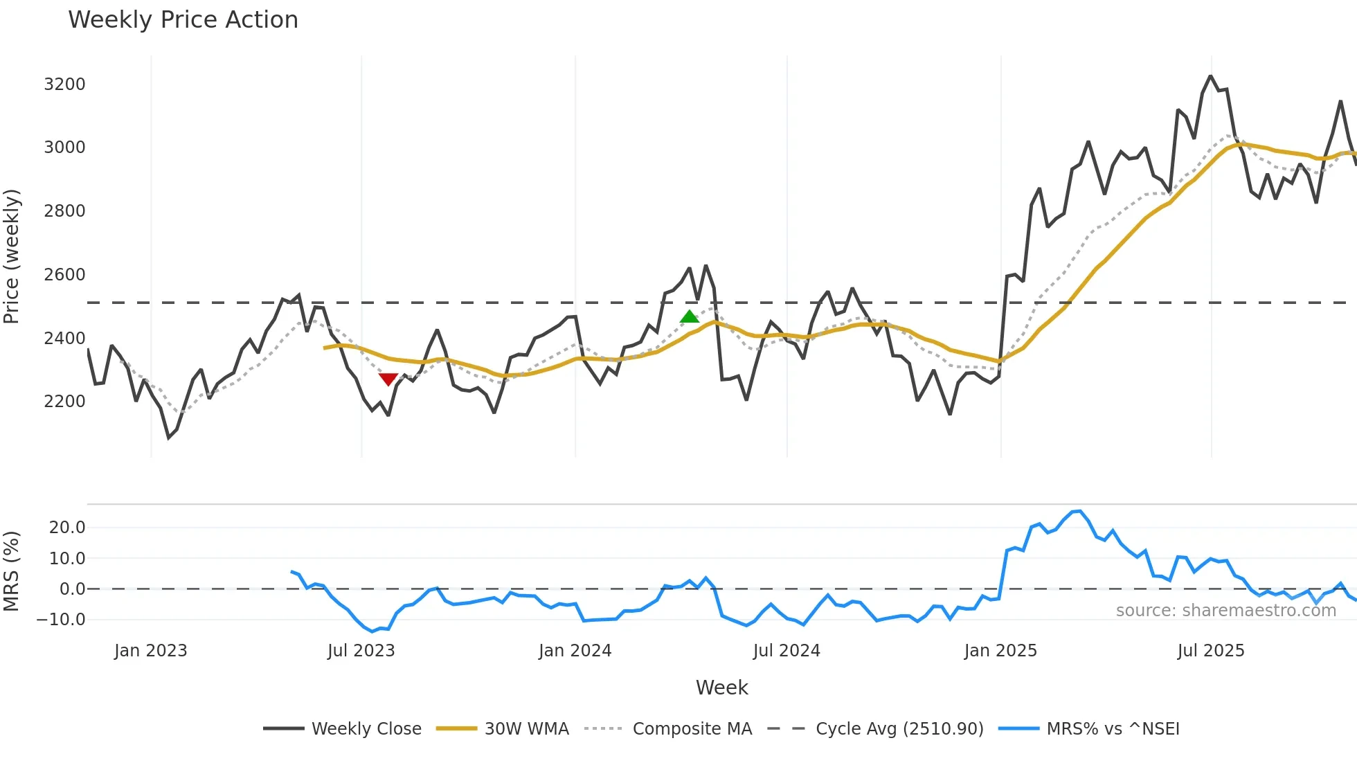 SRF weekly Price Action chart, closing 2025-11-03