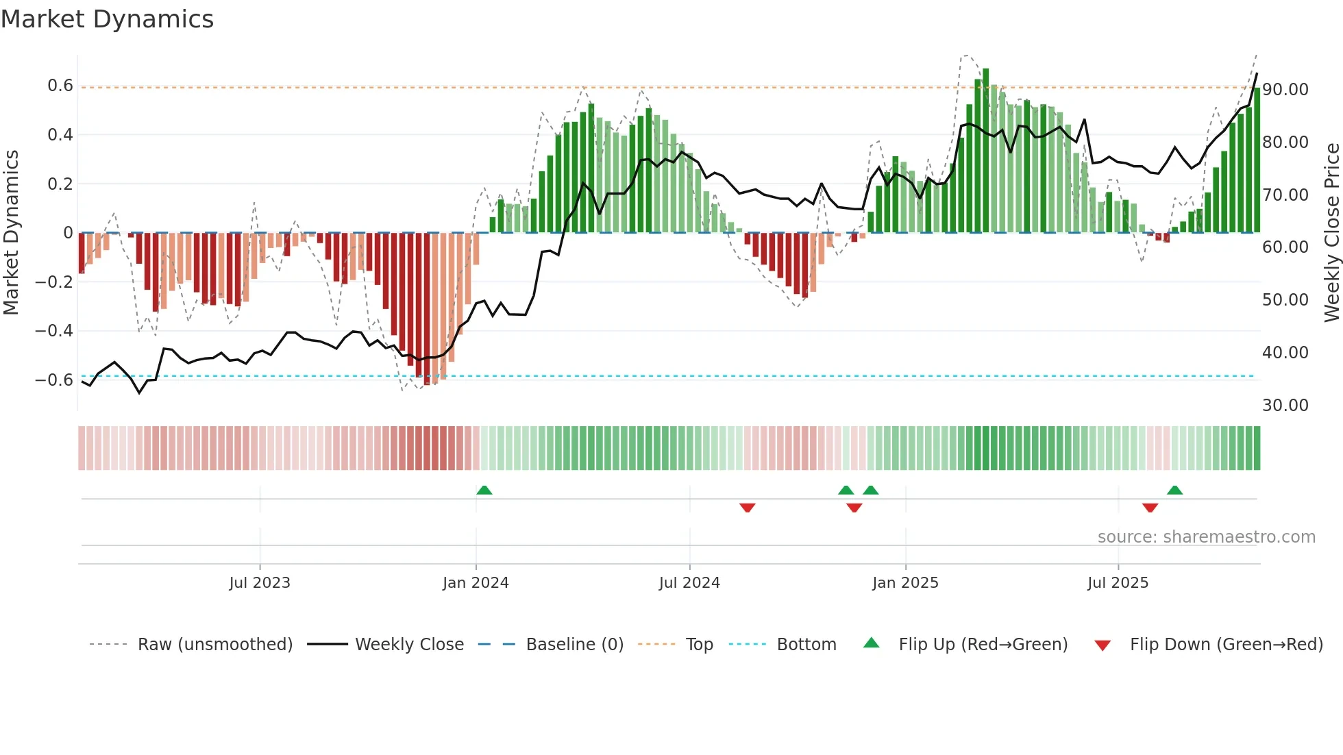 ZAL weekly Market Dynamics chart