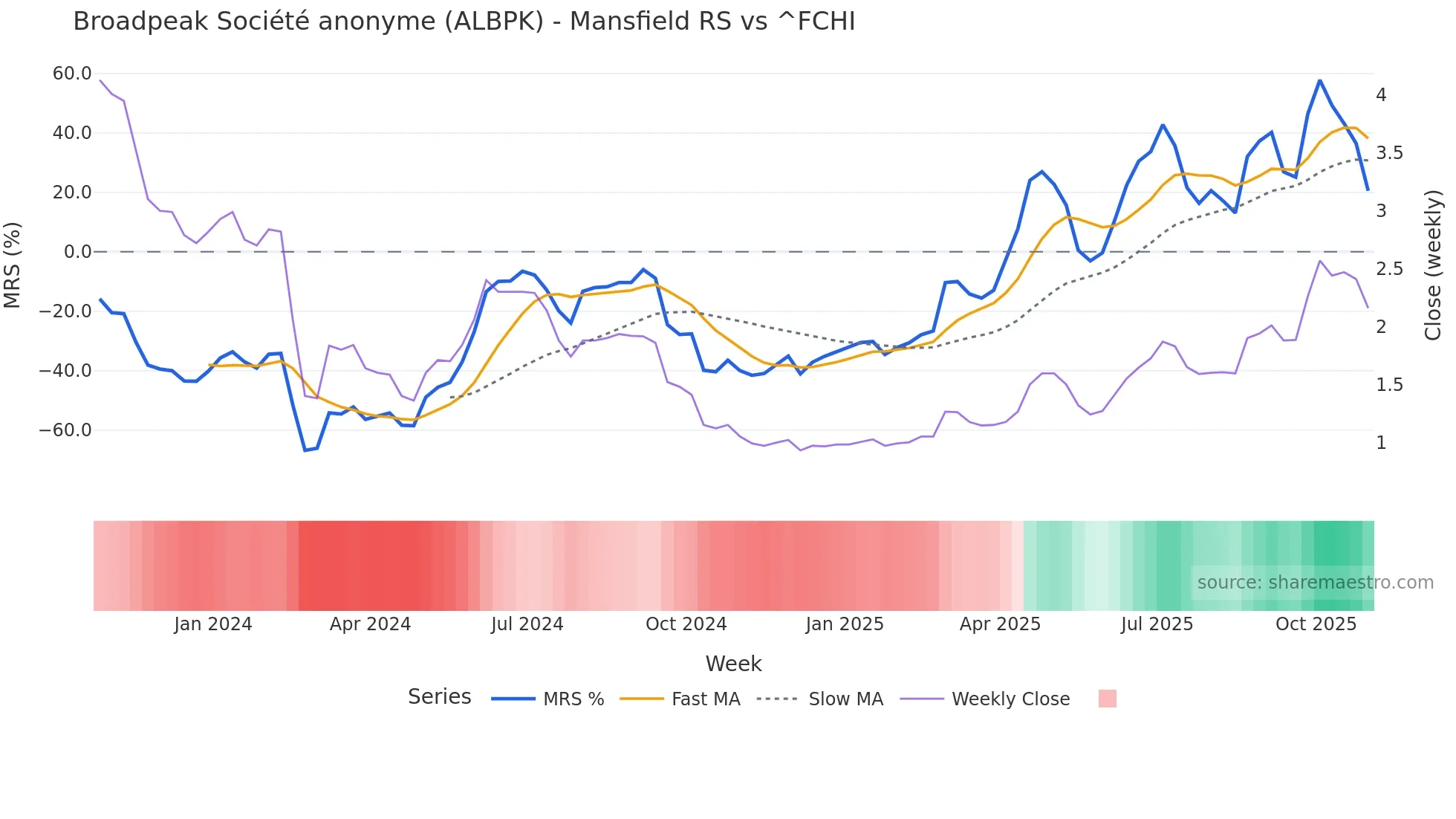 ALBPK Mansfield Relative Strength chart