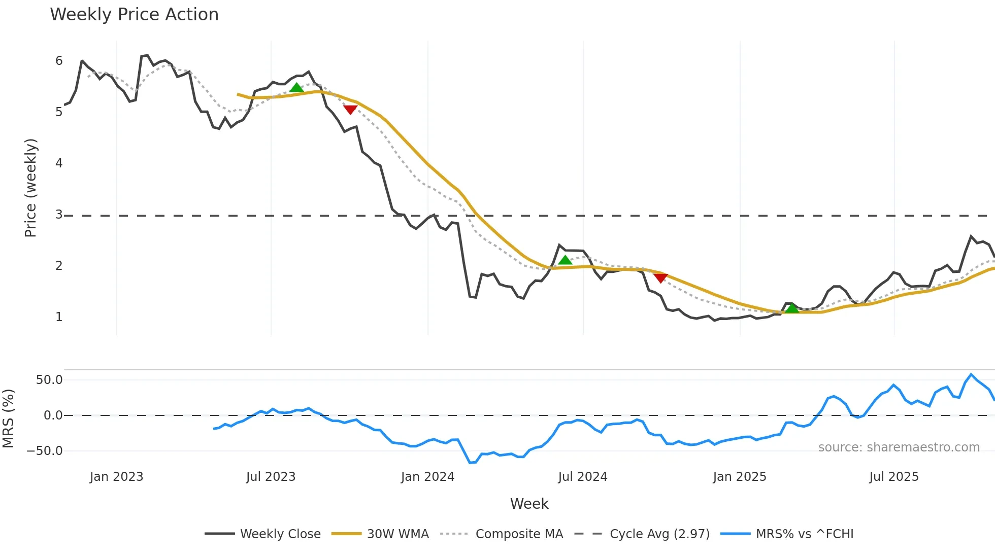 ALBPK weekly Price Action chart, closing 2025-10-27