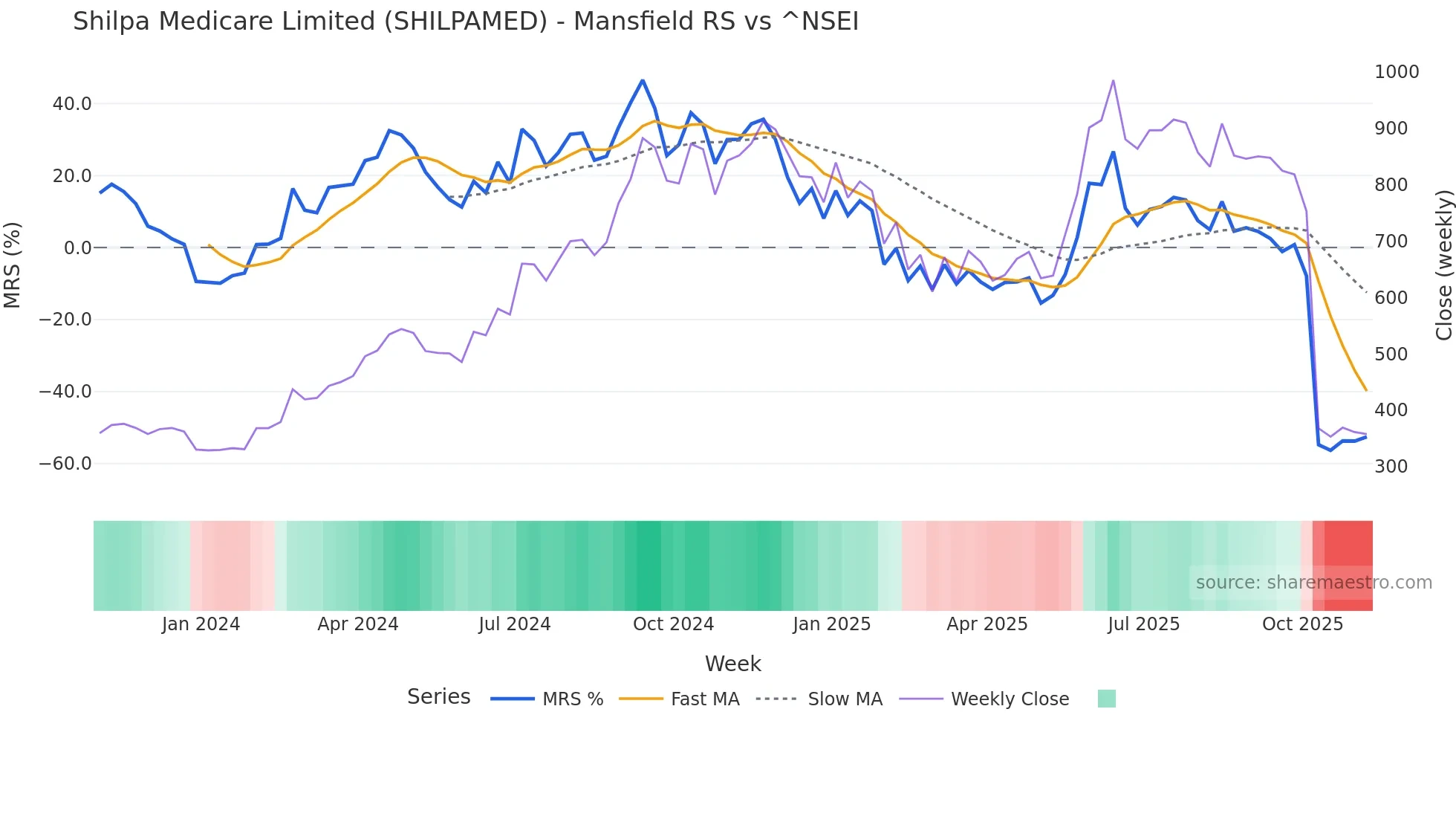 SHILPAMED Mansfield Relative Strength chart