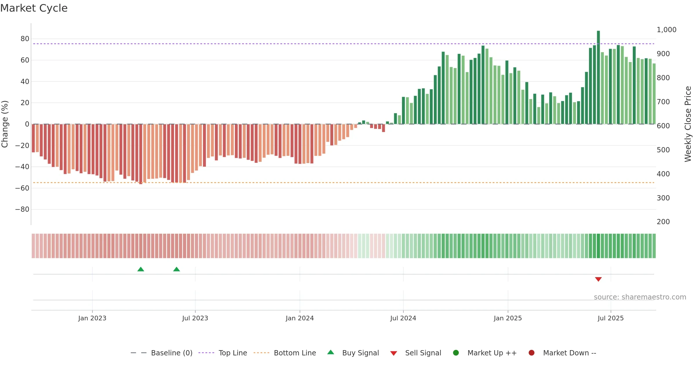 SHILPAMED weekly Market Cycle chart, closing 2025-09-15.