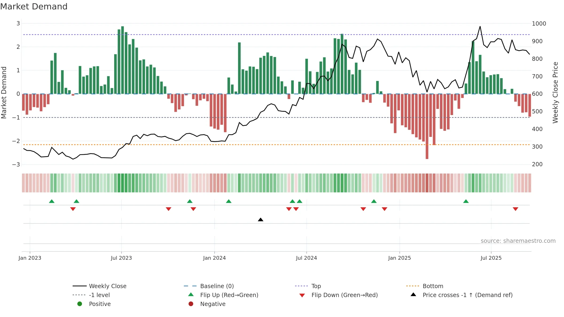 SHILPAMED weekly Market Demand chart, closing 2025-09-15.