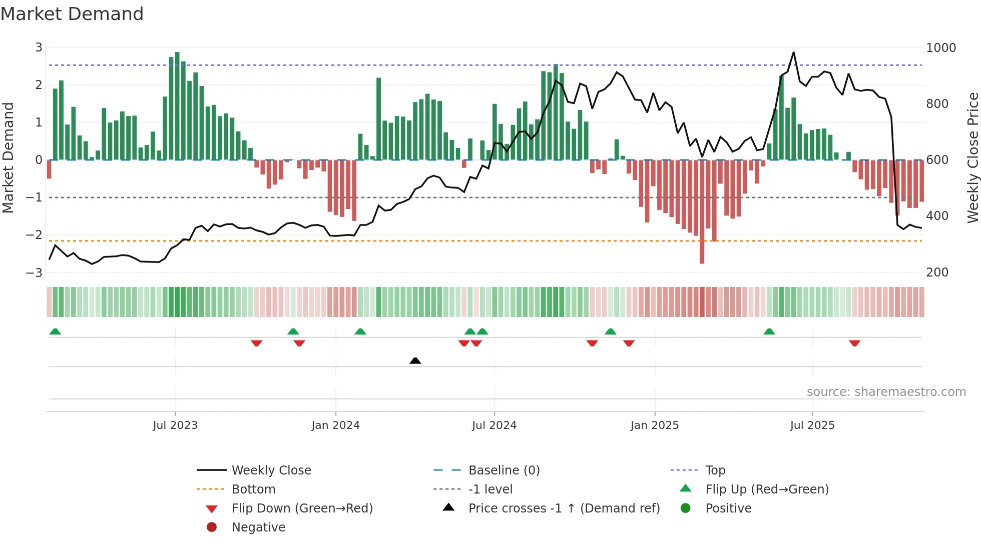 SHILPAMED weekly Market Demand chart